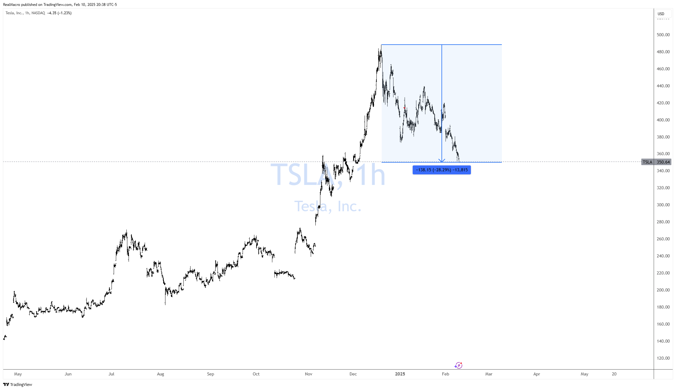 BATS:TSLA Chart Image by RealMacro