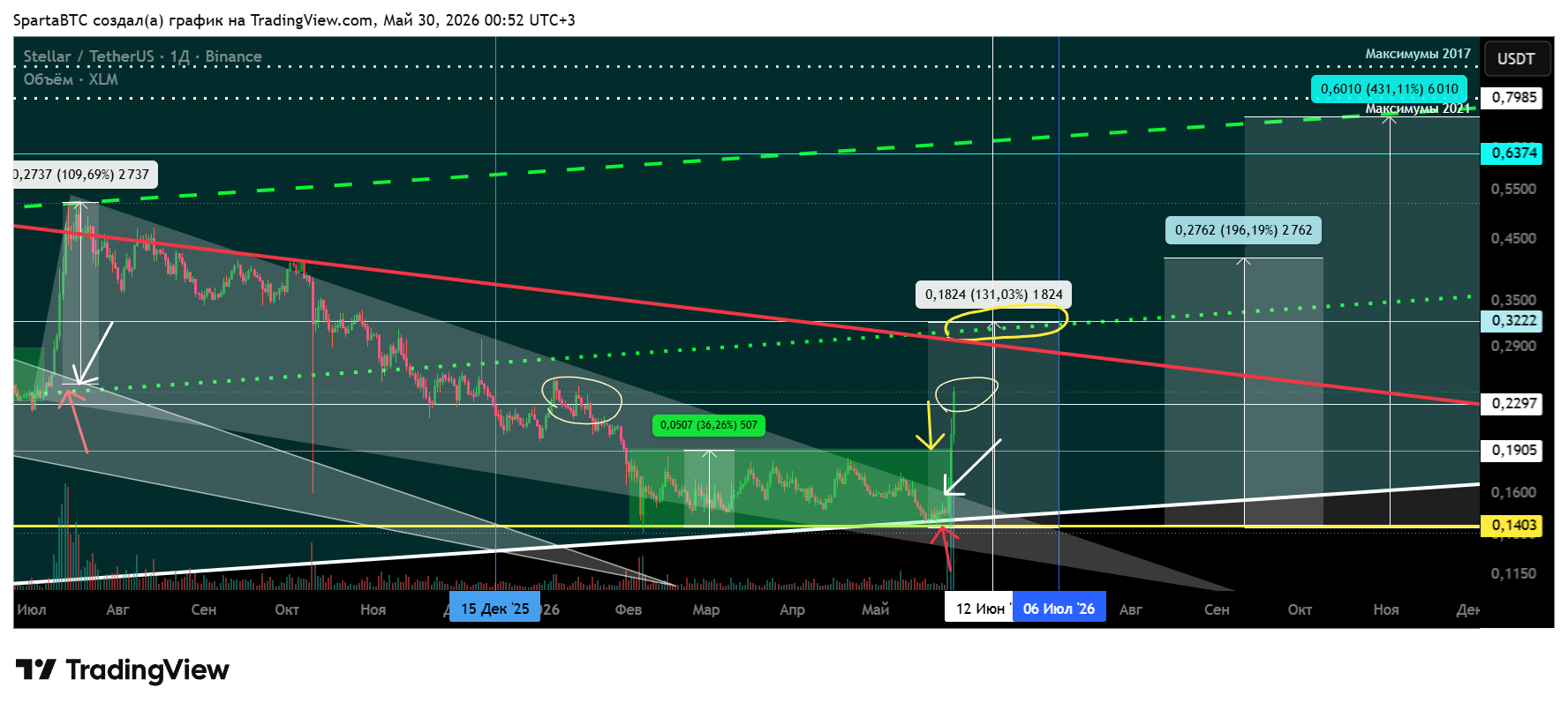 BINANCE:XLMUSDT Chart Image by SpartaBTC