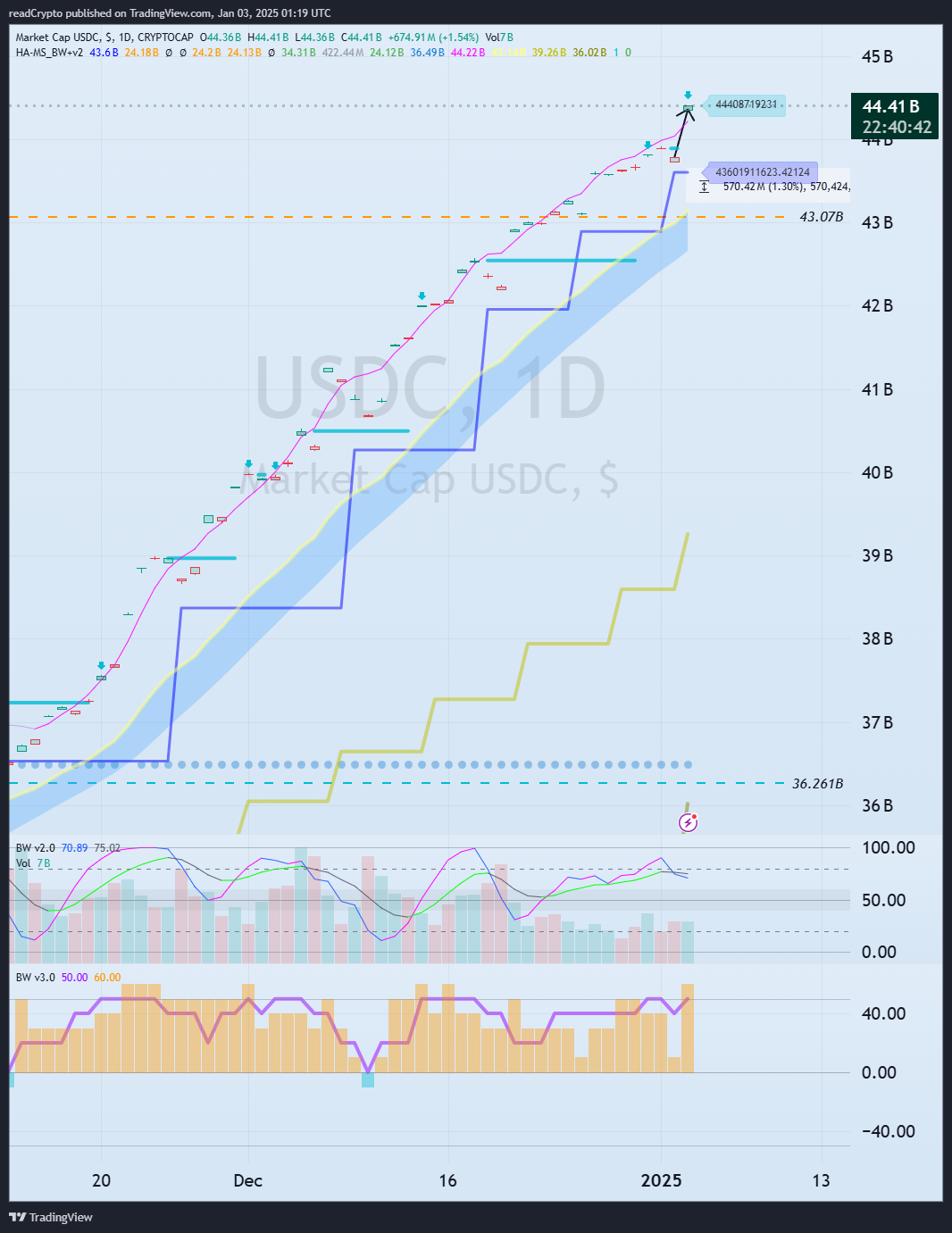 CRYPTOCAP:USDC Chart Image by readCrypto