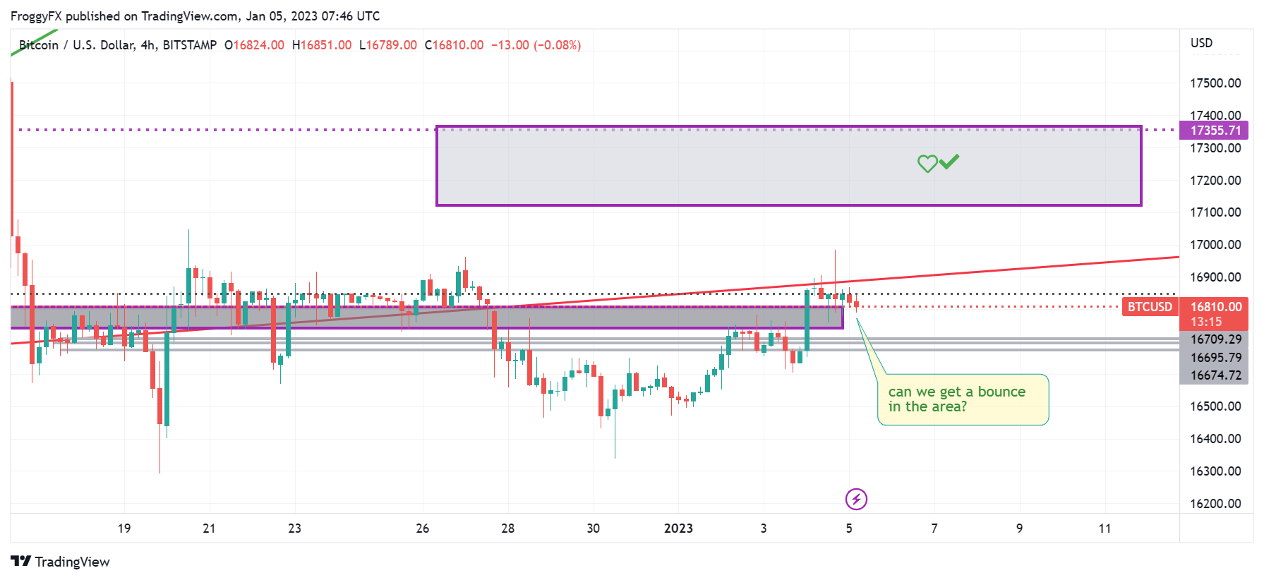 BITSTAMP:BTCUSD Immagine del grafico by FroggyFX