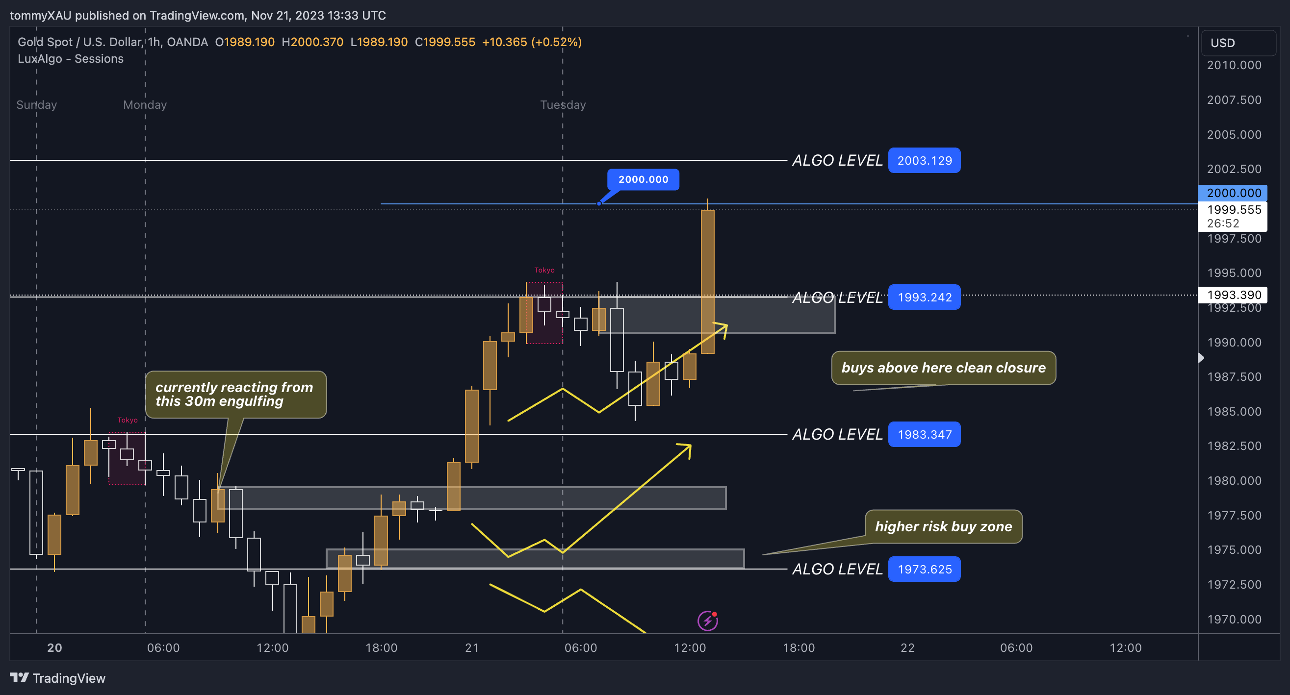 OANDA:XAUUSD Chart Image by tommyXAU