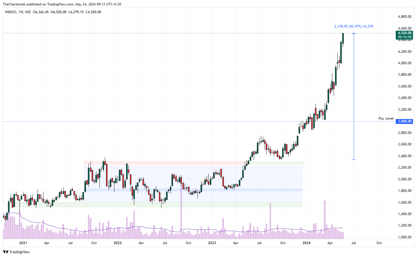 NSE:INDIGO Obraz wykresu od TheChartereds