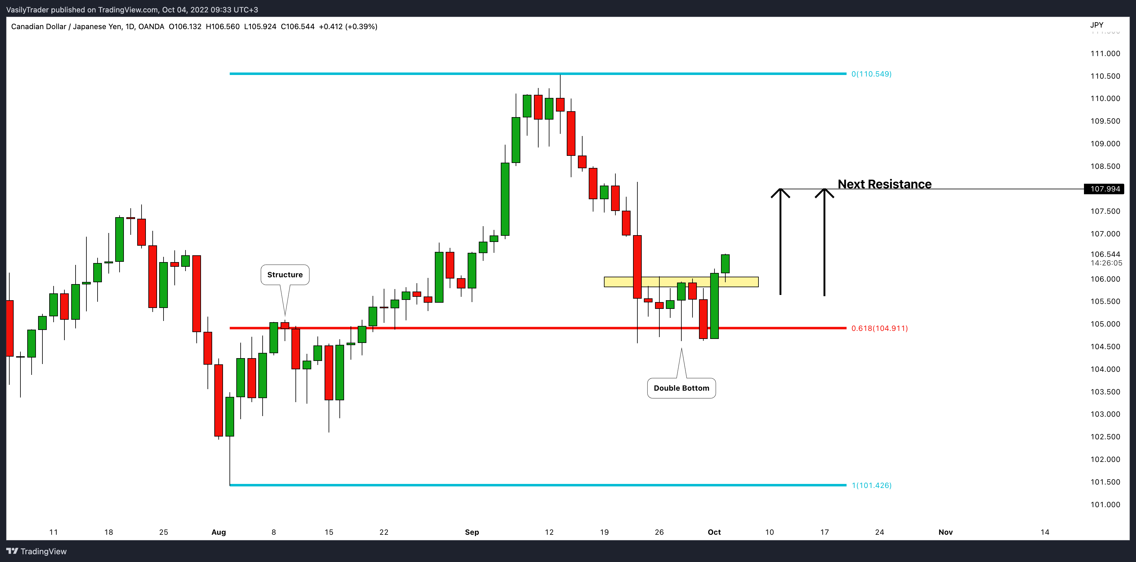 Снимок графика «OANDA:CADJPY» от VasilyTrader