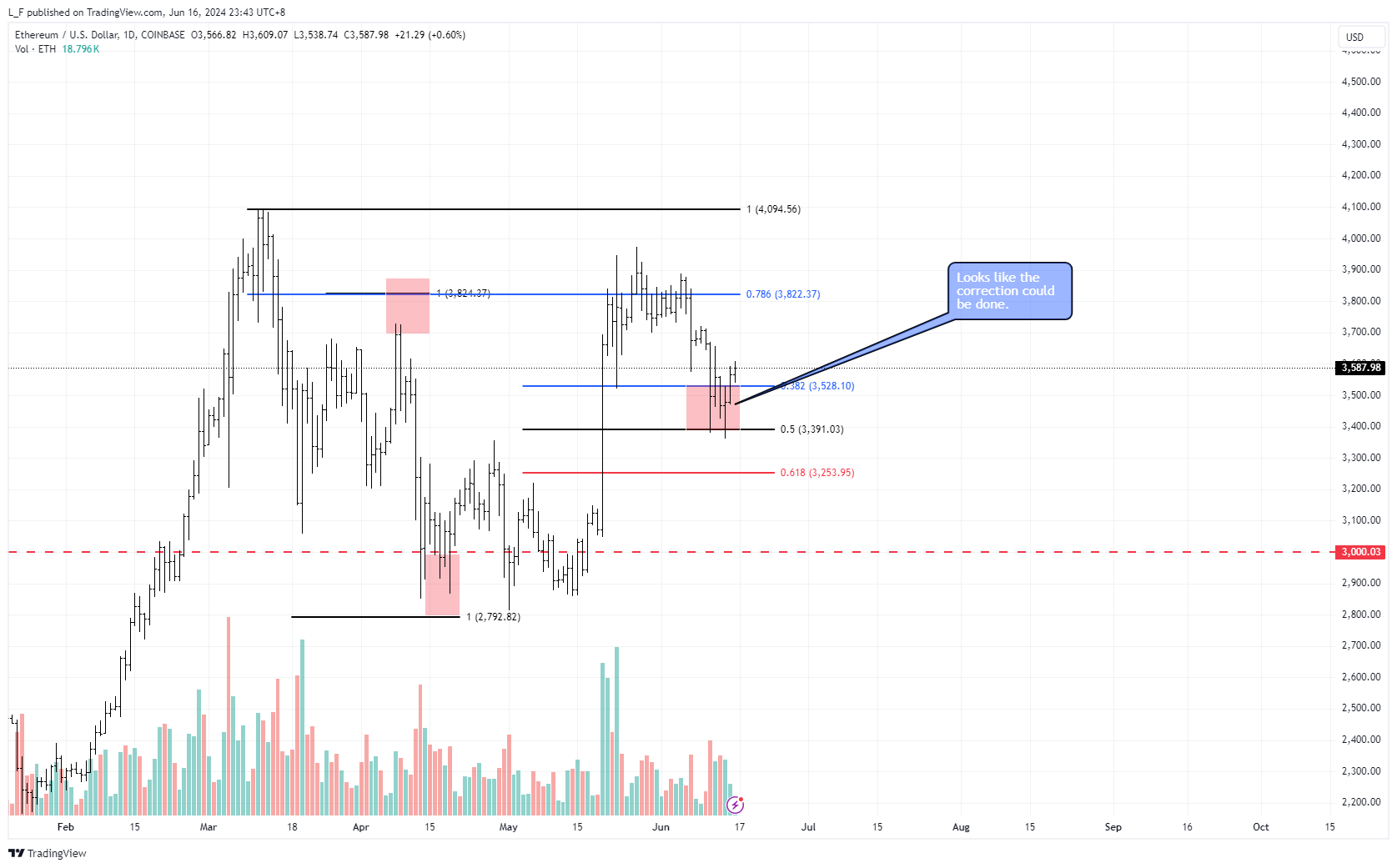 COINBASE:ETHUSD Chart Image by L_F