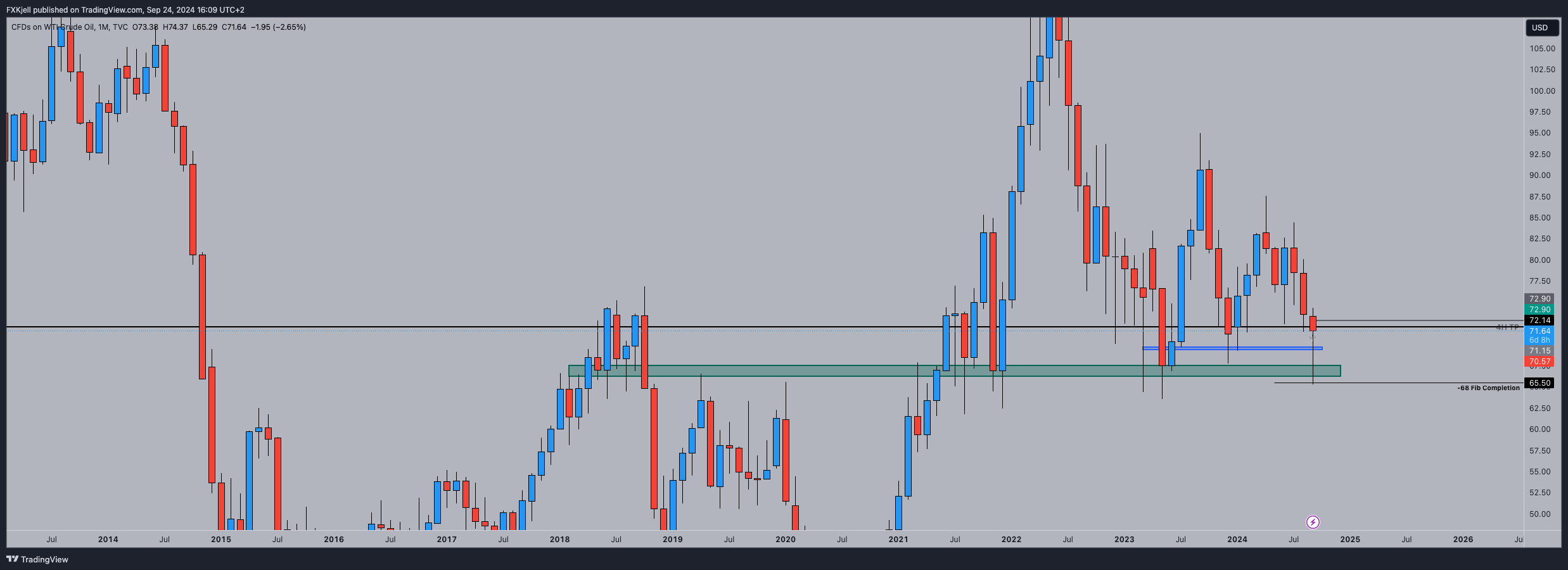 TVC:USOIL Chart Image by Pipjager