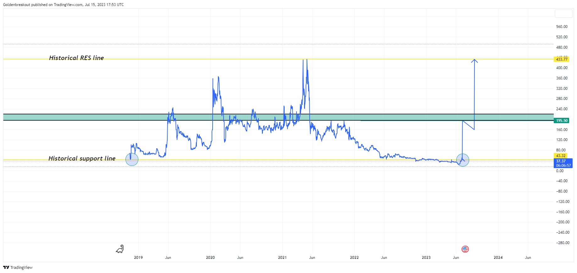 OKX:BSVUSDT Image du graphique par Goldenbreakout