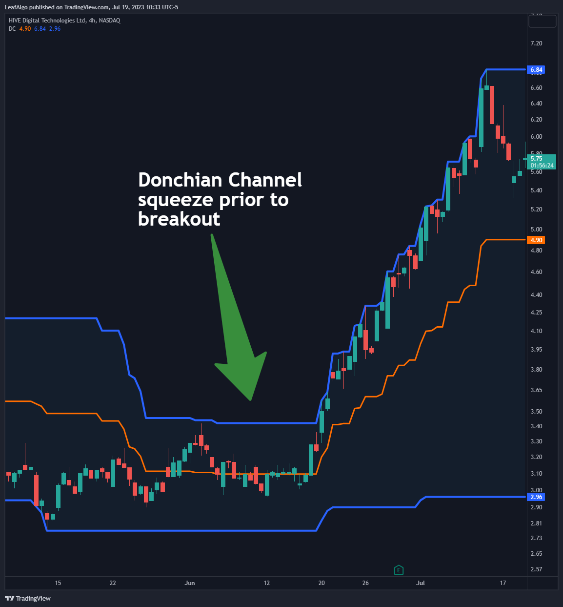 NASDAQ:HIVE Chart Image by LeafAlgo