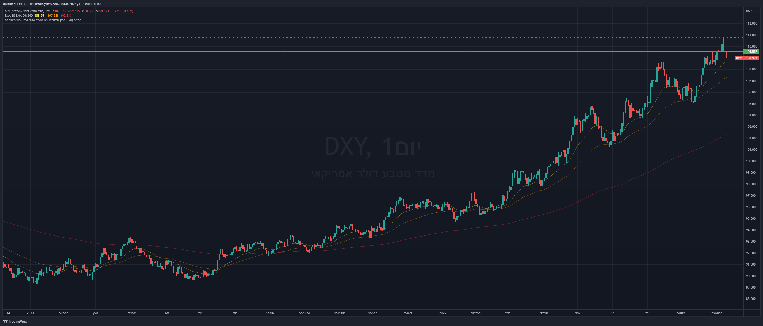 TVC:DXY صورة الرسم البياني بواسطة YRN2020