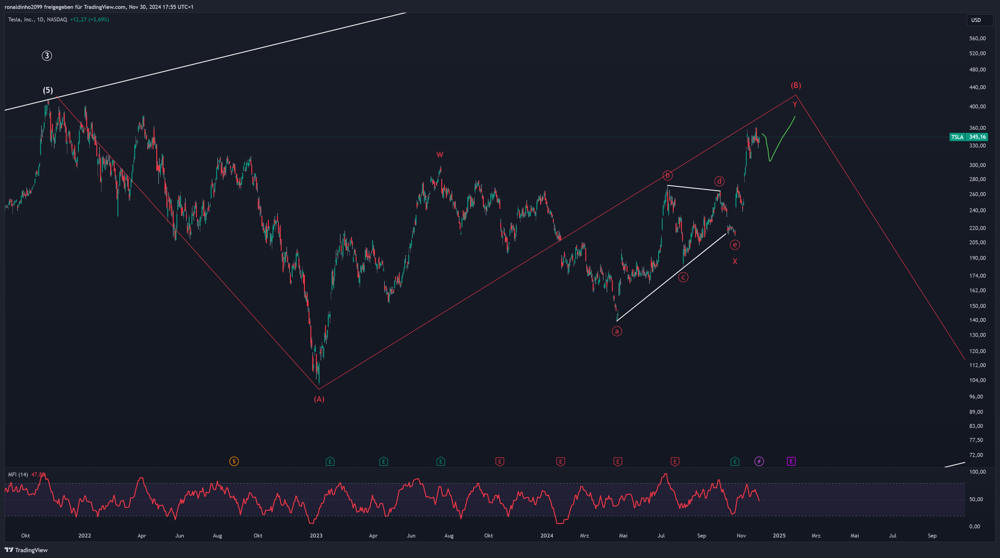BATS:TSLA Immagine del grafico by ronaldinho2099