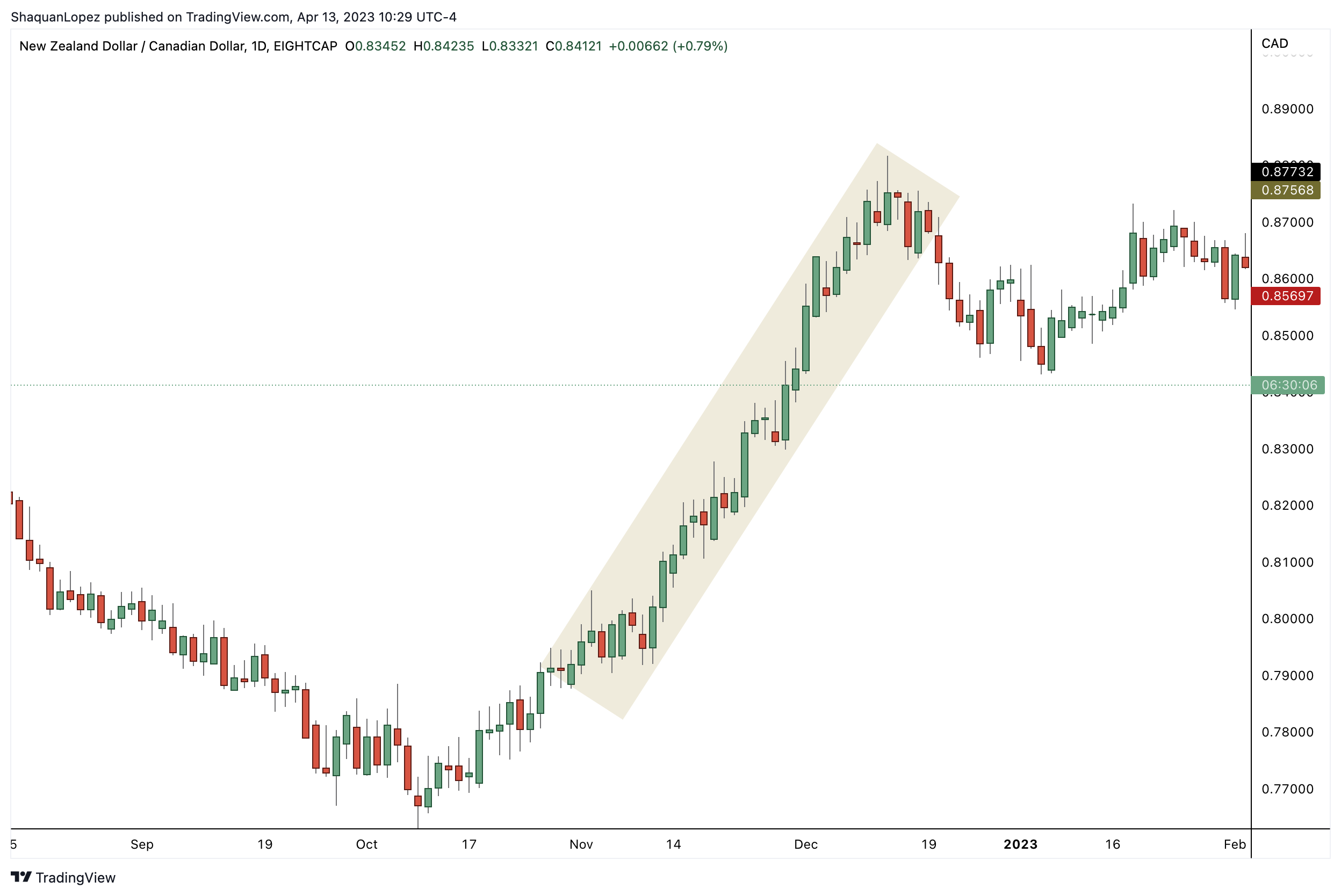 ShaquanLopez tarafından EIGHTCAP:NZDCAD Grafik Görseli