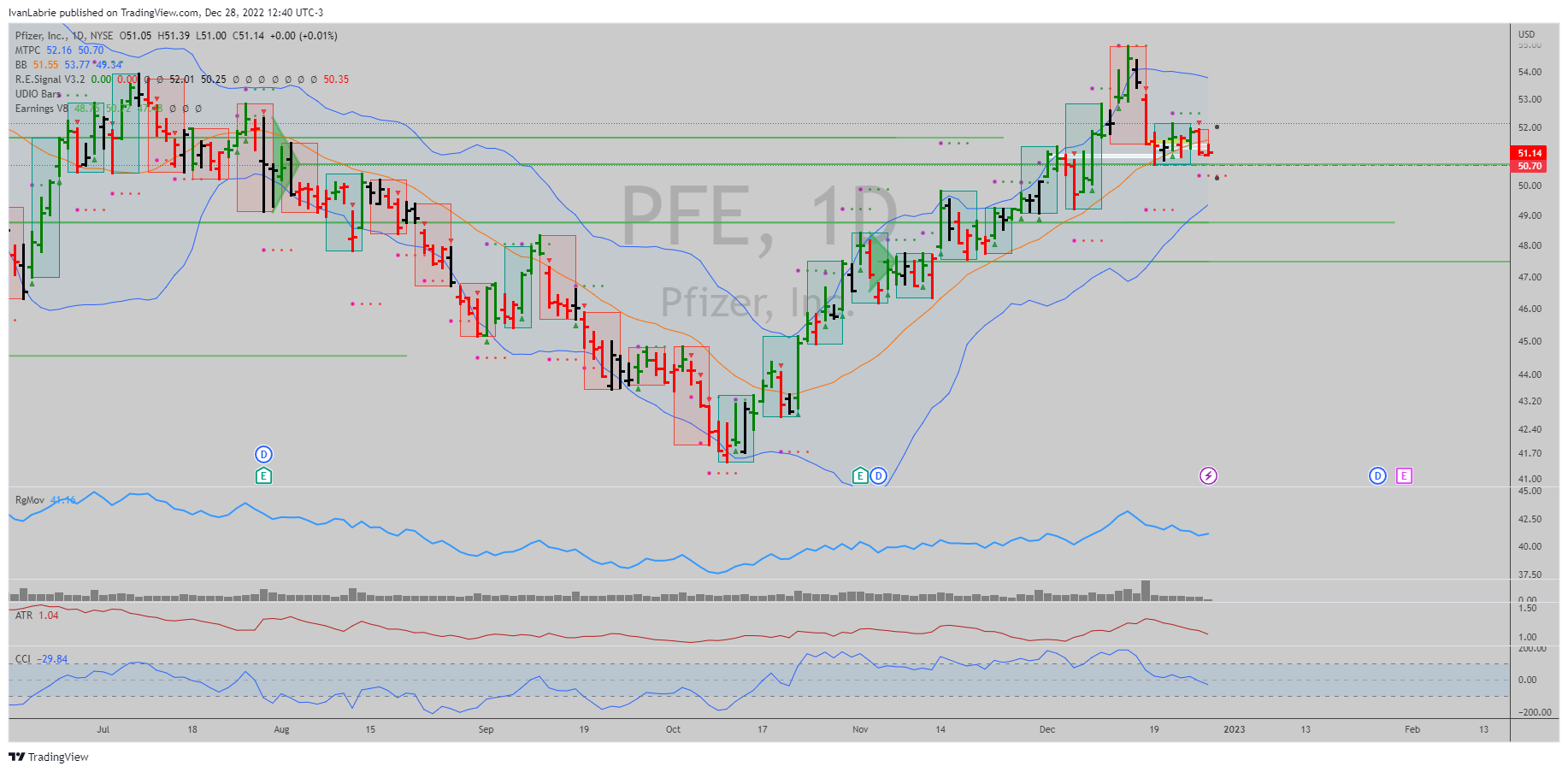 NYSE:PFE Immagine del grafico by IvanLabrie