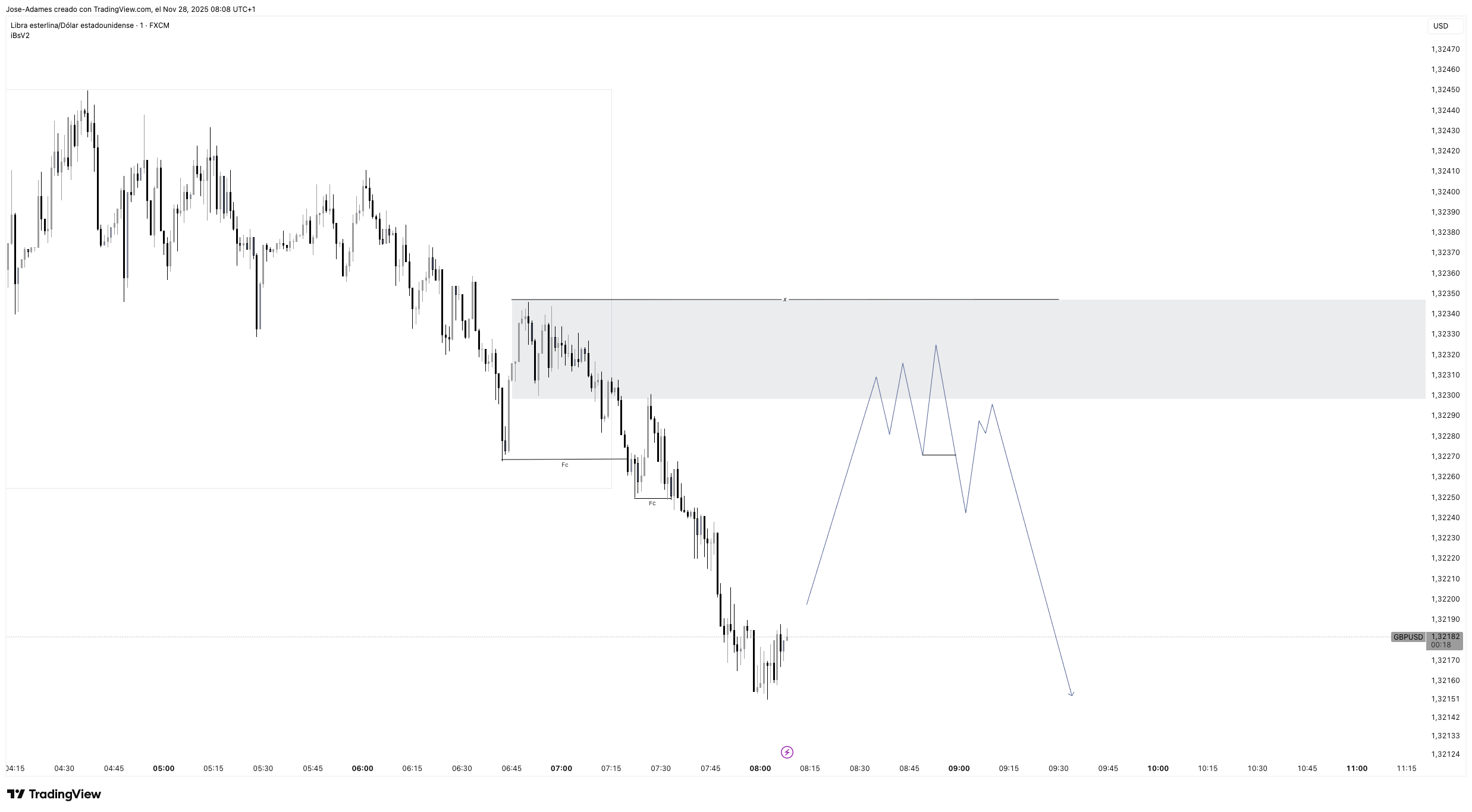 FX:GBPUSD صورة الرسم البياني by Jose-Adames