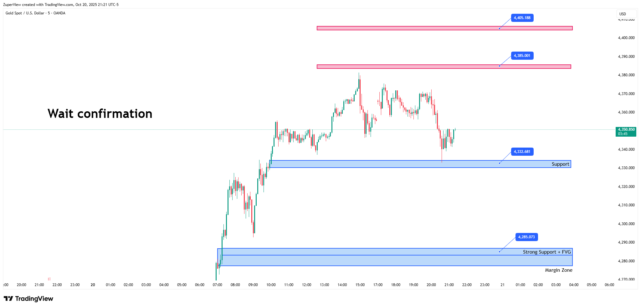 OANDA:XAUUSD Chart Image by ZuperView