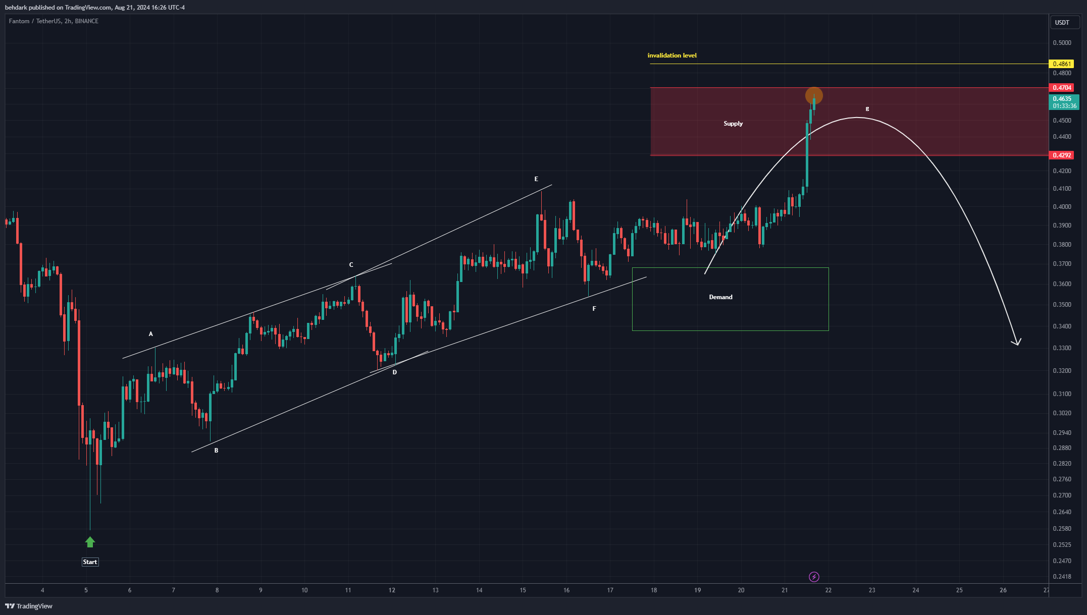 BINANCE:FTMUSDT Image du graphique par behdark