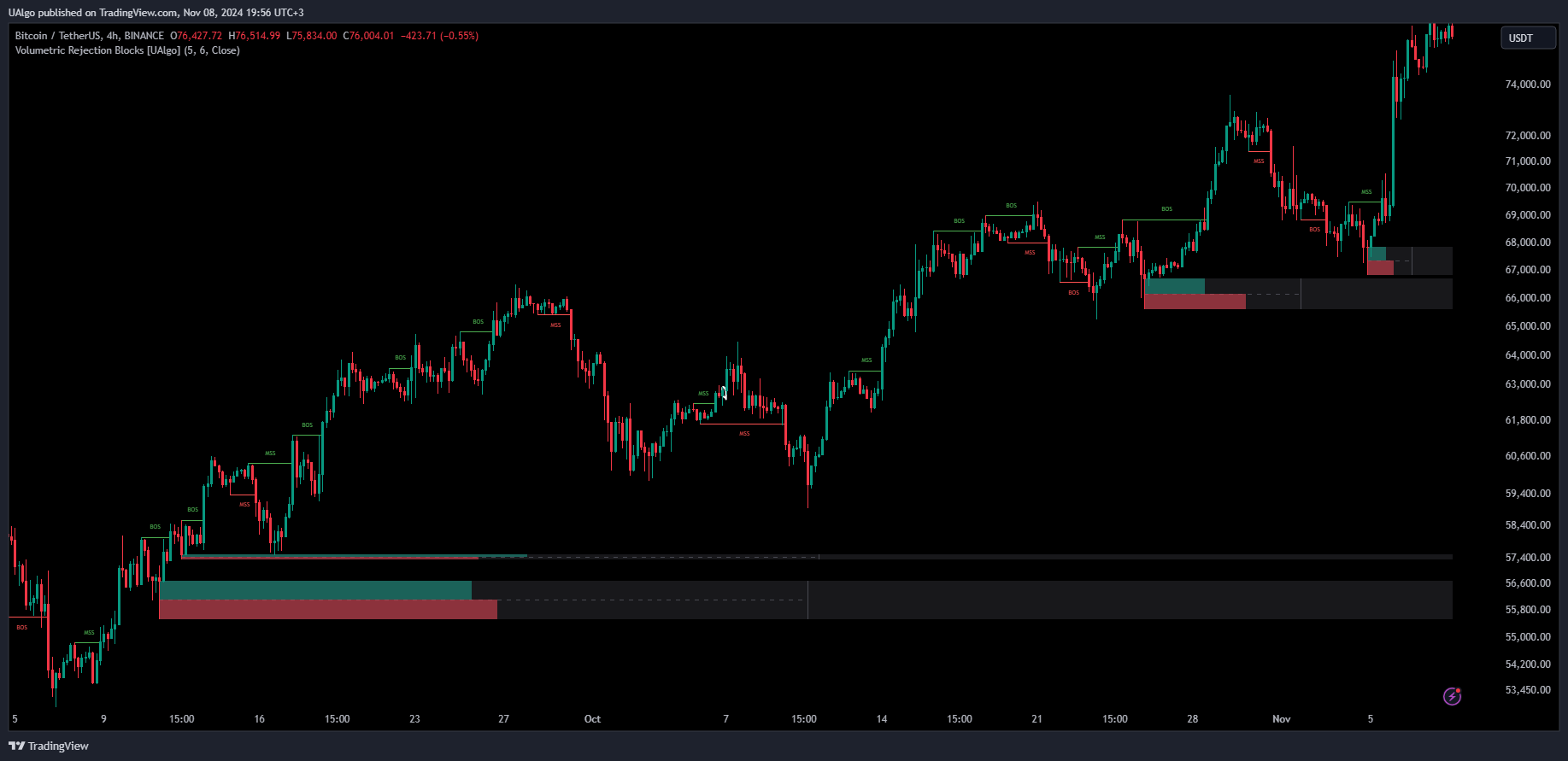 BINANCE:BTCUSDT Chart Image by UAlgo