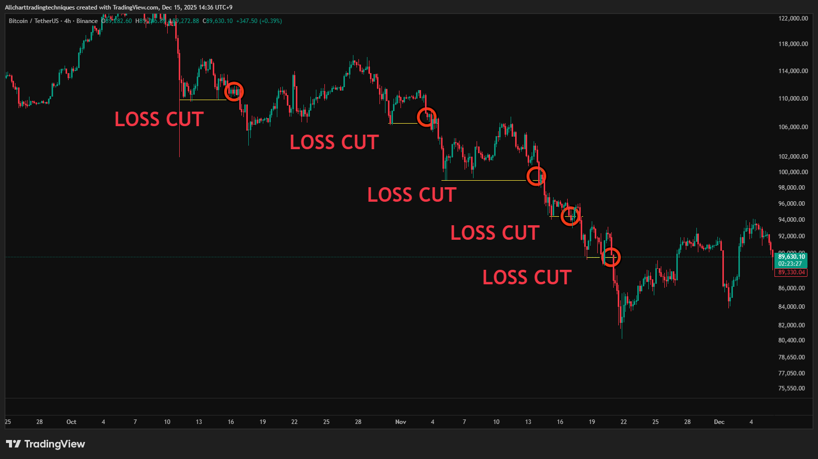 BINANCE:BTCUSDT Chart Image by Allcharttradingtechniques