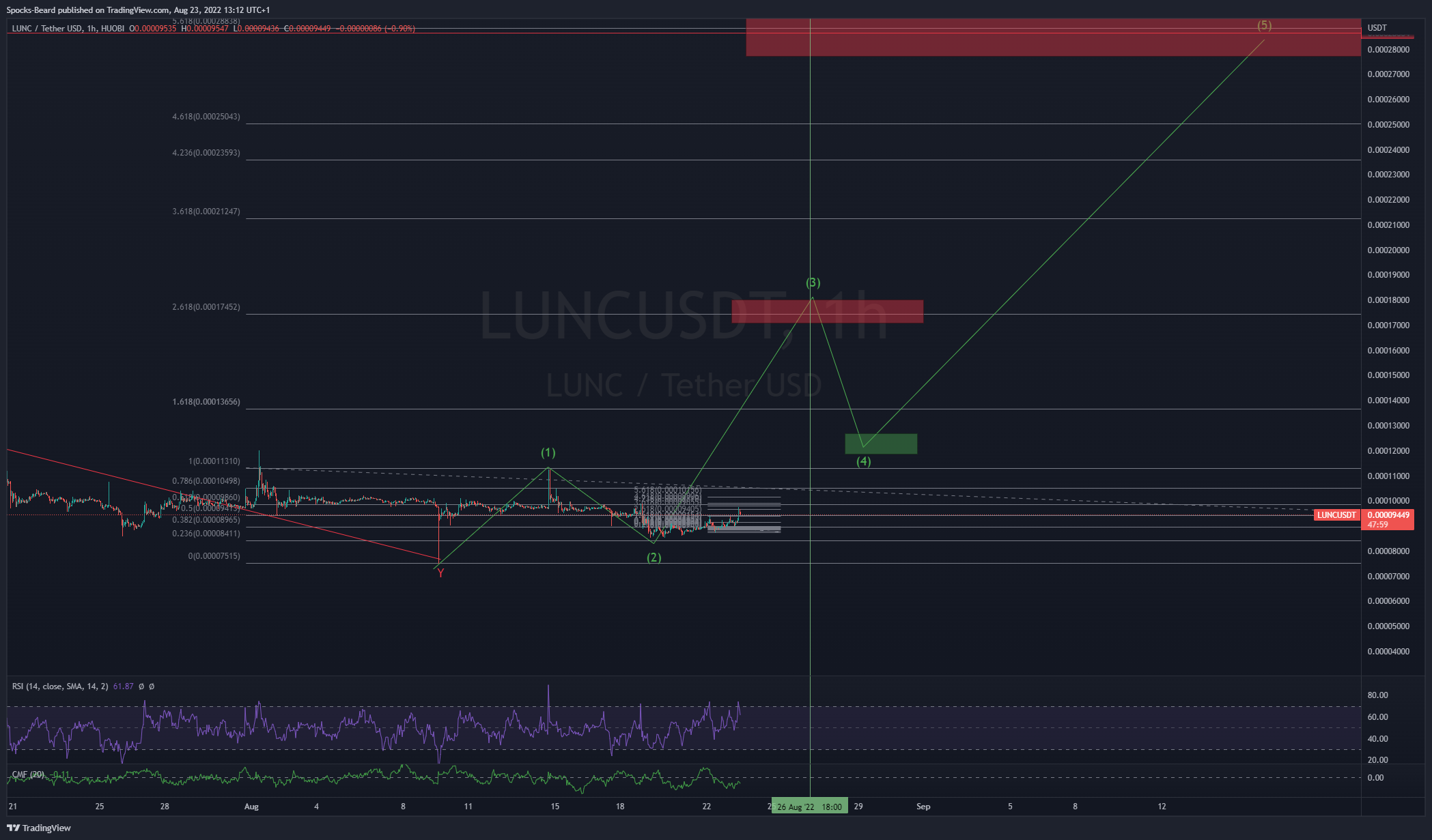 HUOBI:LUNCUSDT Chart Image by Spocks-Beard