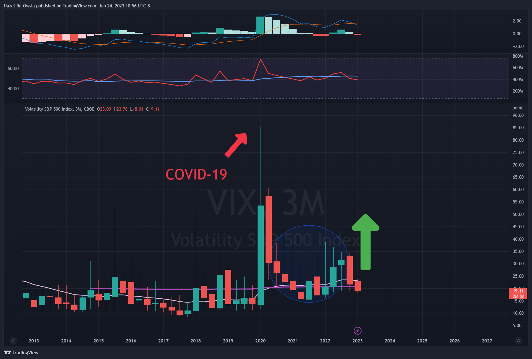 CBOE:VIX Chart Image by Hazel-Ra-Owsla