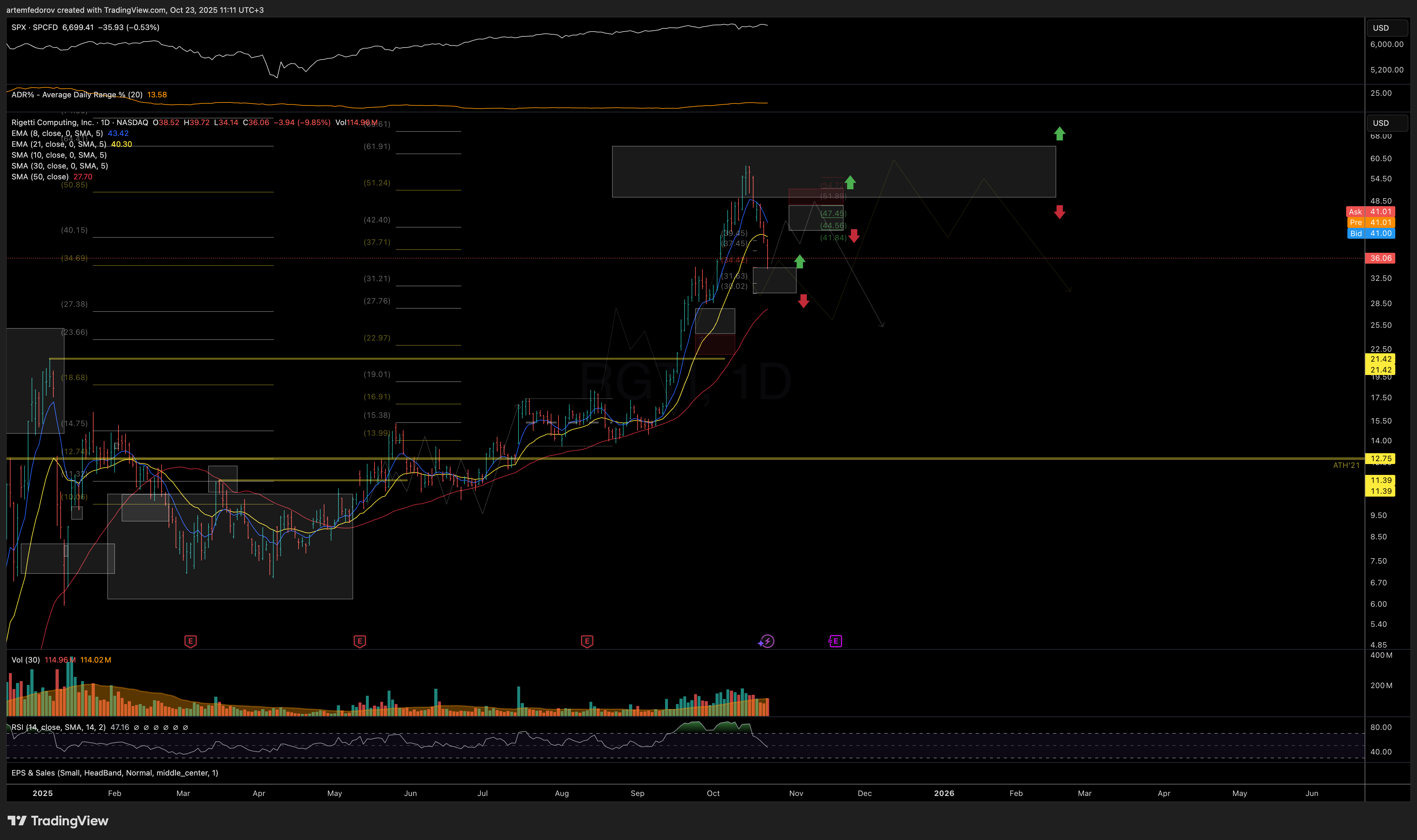 NASDAQ:RGTI Chart Image by BelFed_Analytics