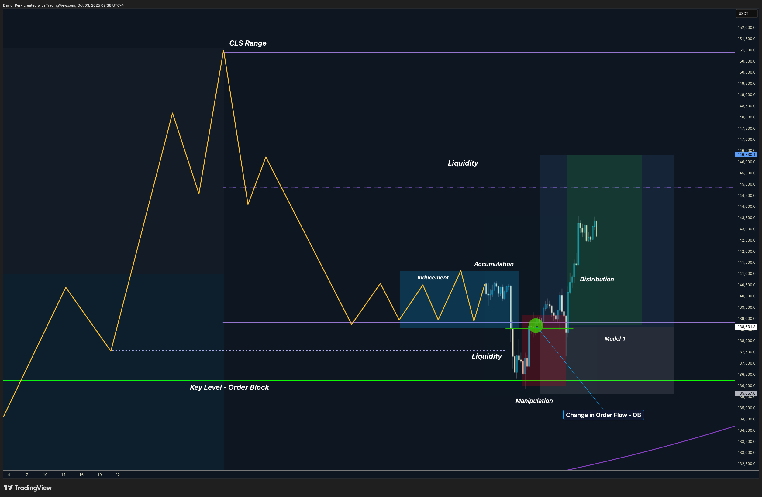 BYBIT:BTCUSDT.P Chart Image by David_Perk