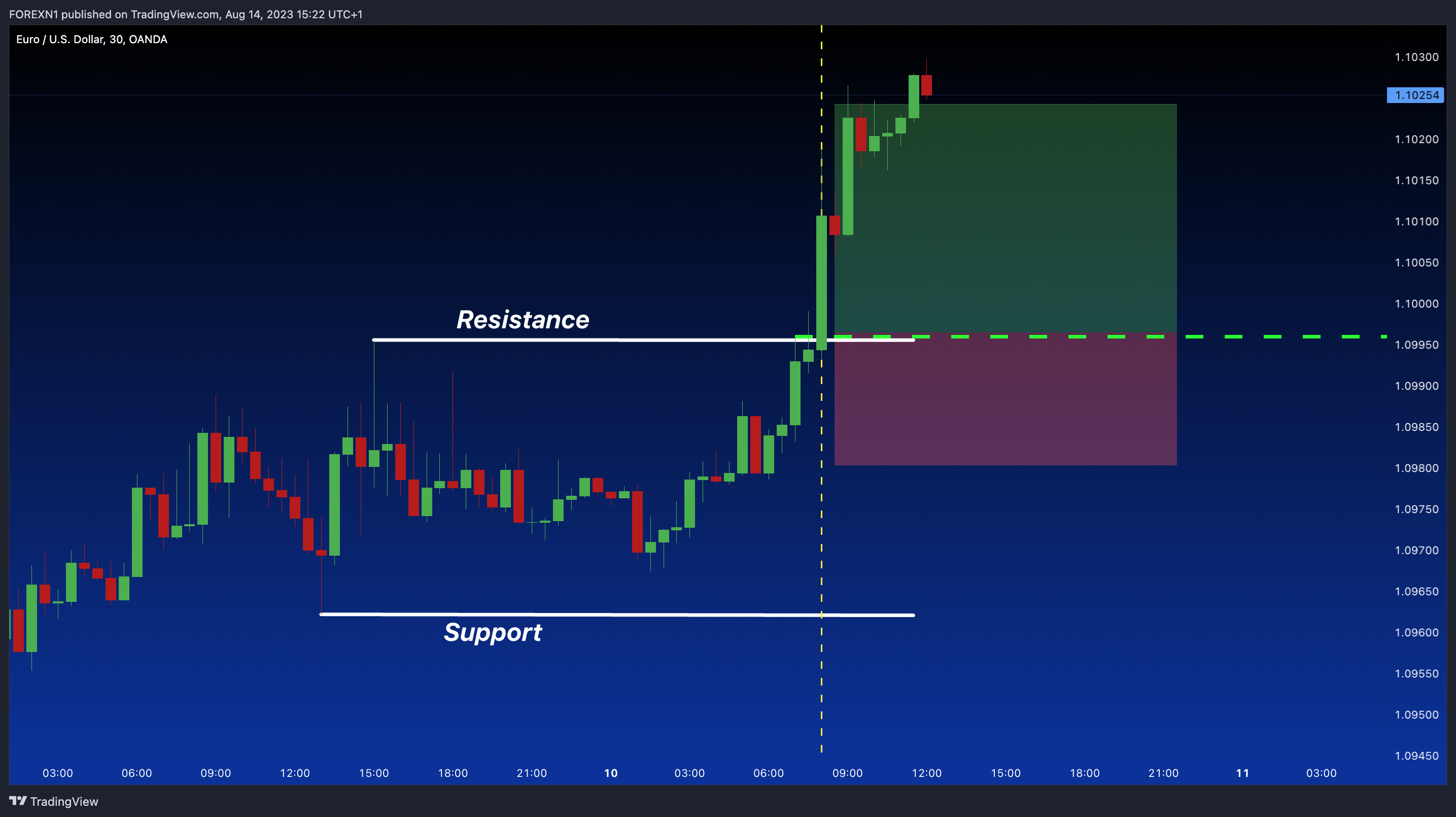 OANDA:EURUSD Chart Image by FOREXN1