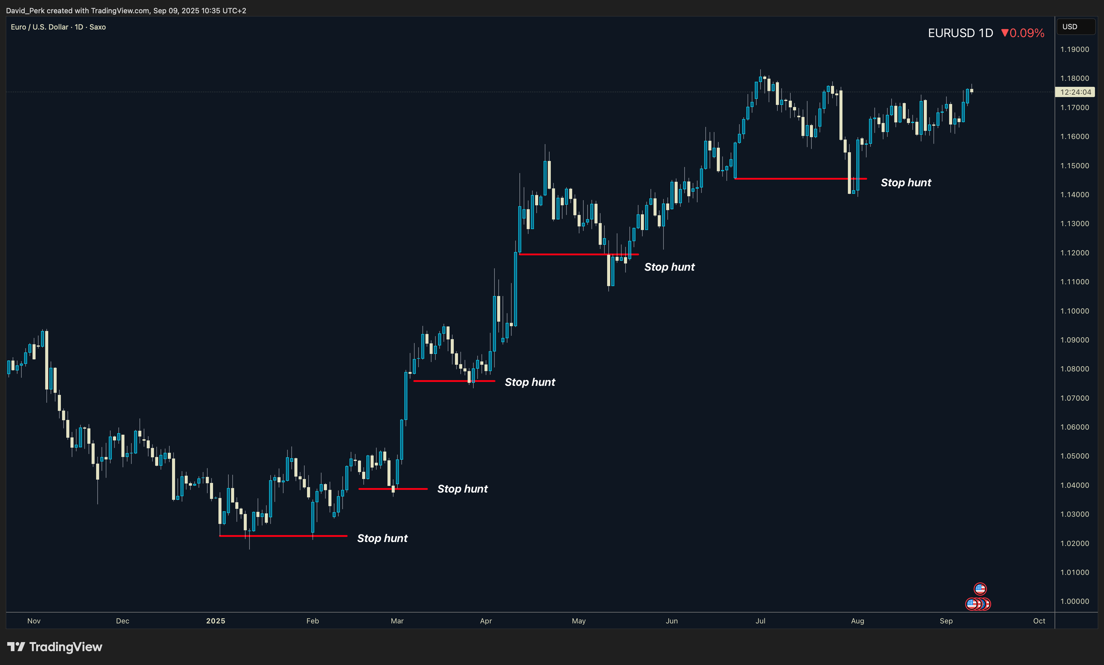SAXO:EURUSD Chart Image by David_Perk