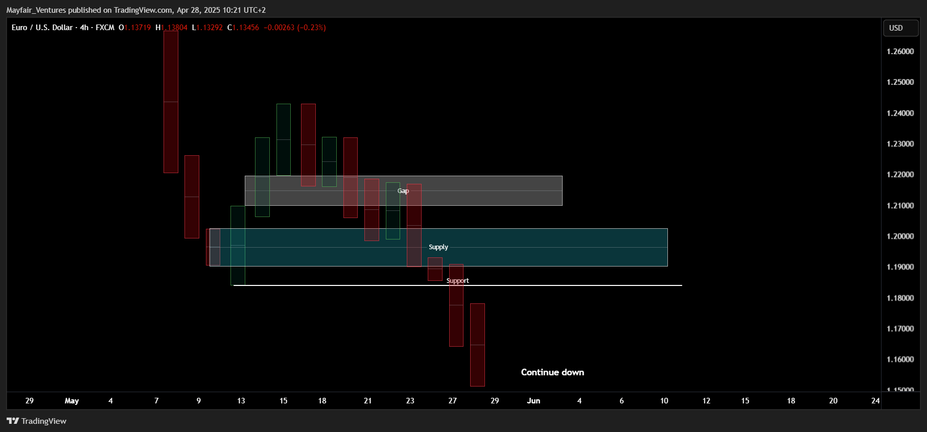 FX:EURUSD ‏תמונת גרף מאת Mayfair_Ventures