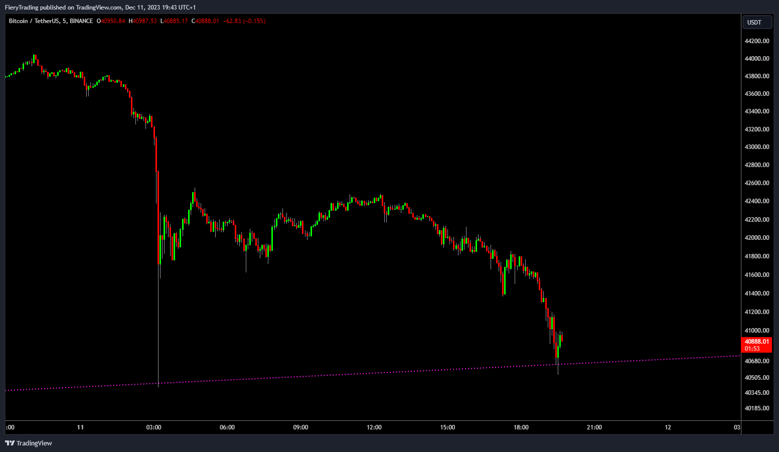 BINANCE:BTCUSDT Chart Image by FieryTrading