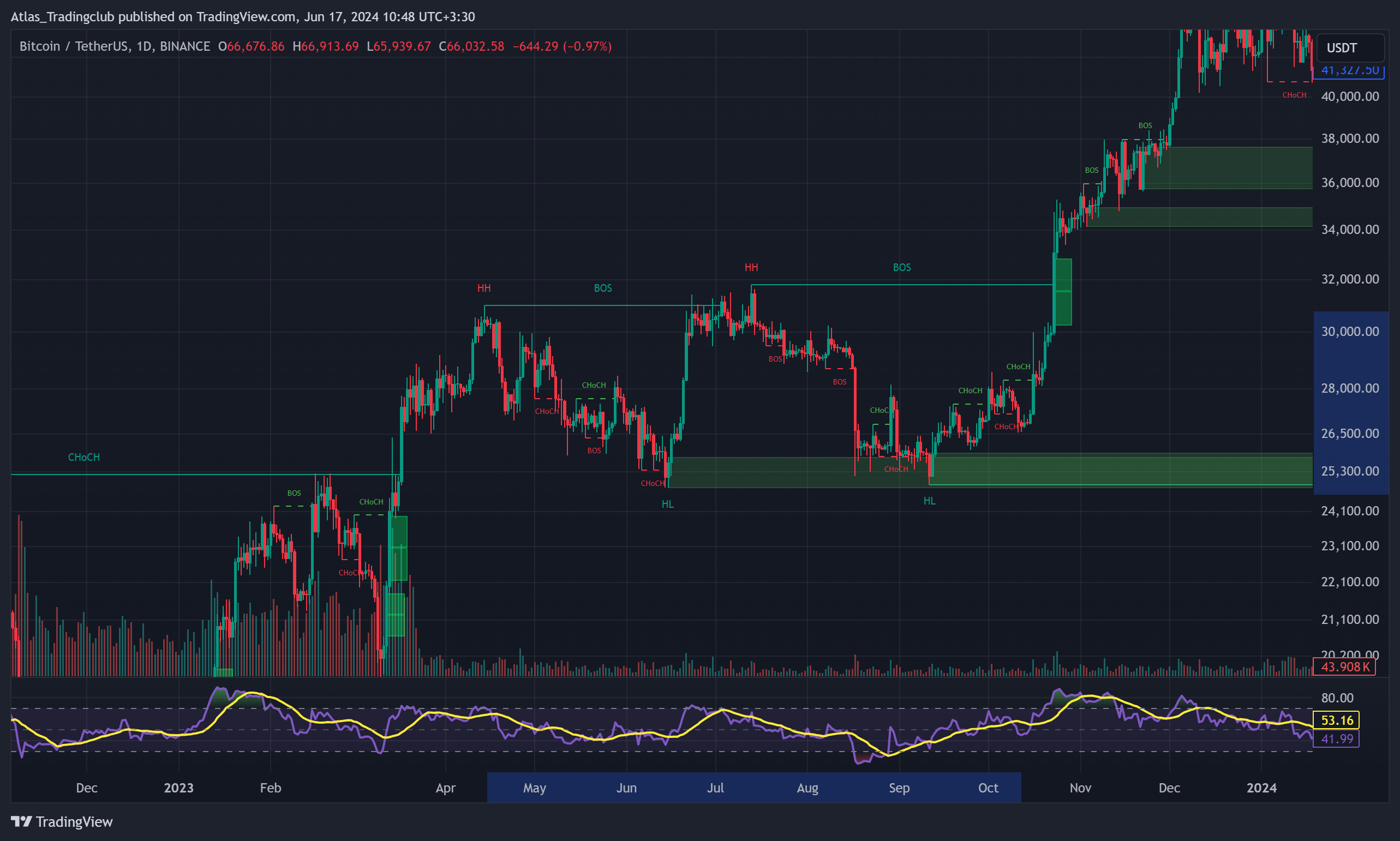BINANCE:BTCUSDT Chart Image by Atlas_Tradingclub