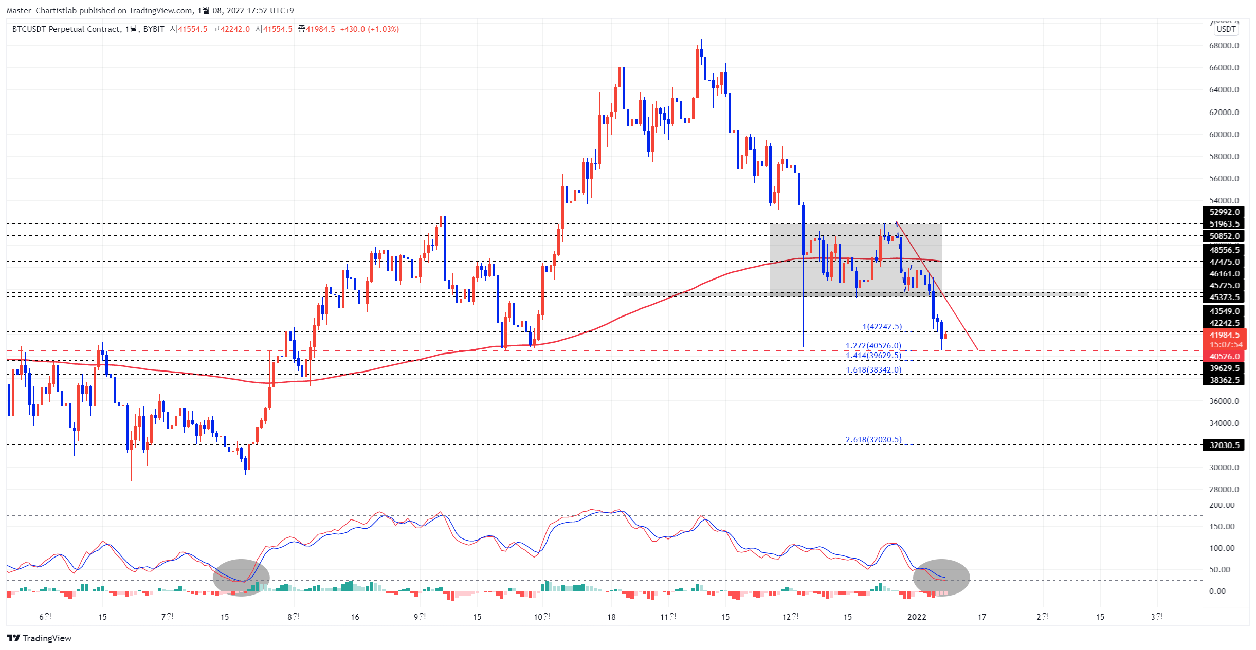 BYBIT:BTCUSDT Chart Image by Master_Chartistlab