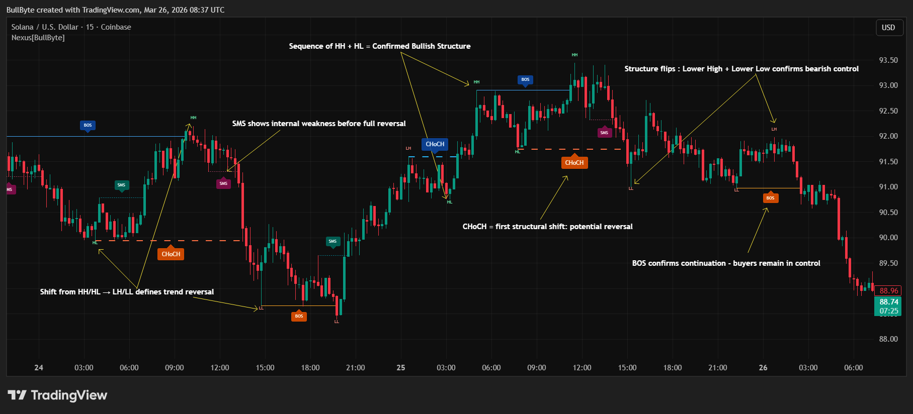 COINBASE:SOLUSD Chart Image by BullByte