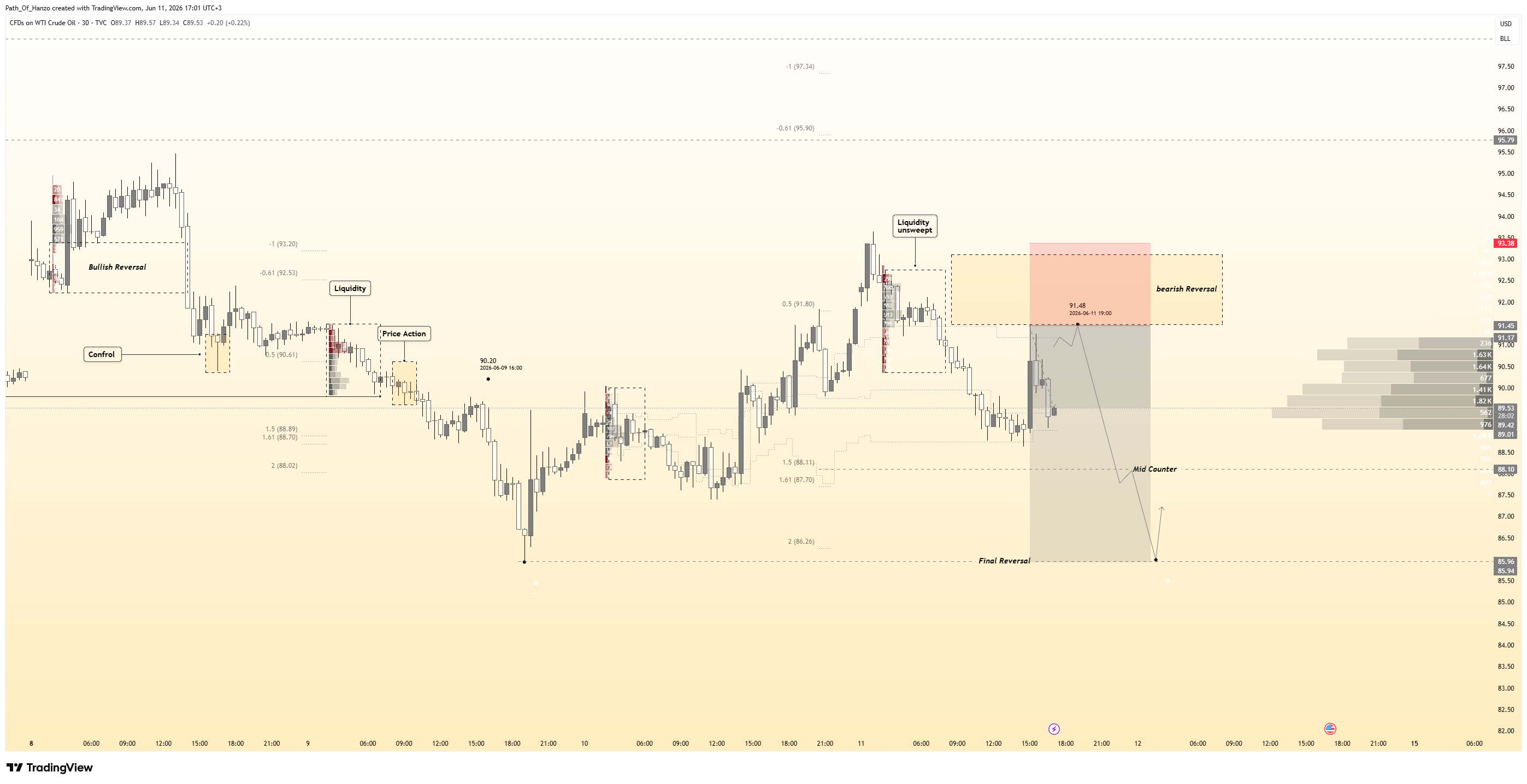 Imej Carta TVC:USOIL oleh Path_Of_Hanzo