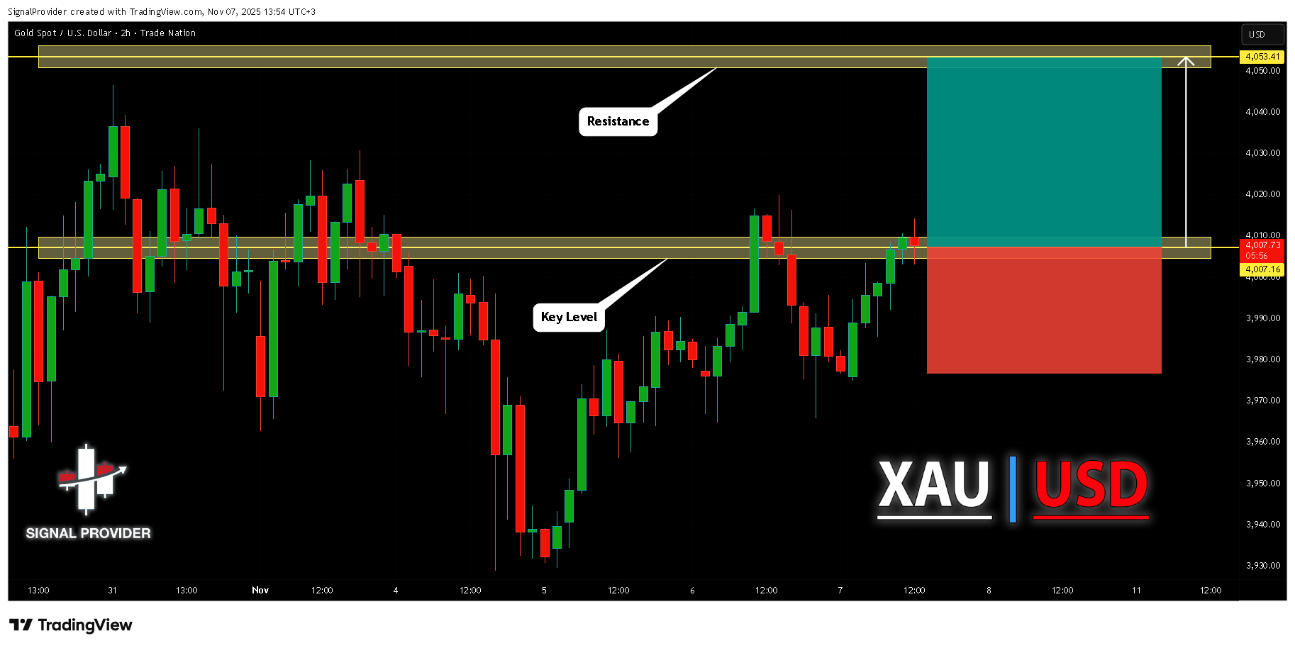 TRADENATION:XAUUSD Chart Image by SignalProvider