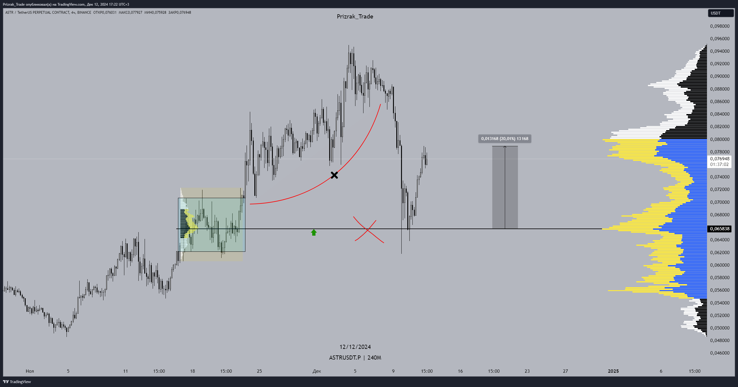 BINANCE:ASTRUSDT.P Chart Image by Prizrak_Trade
