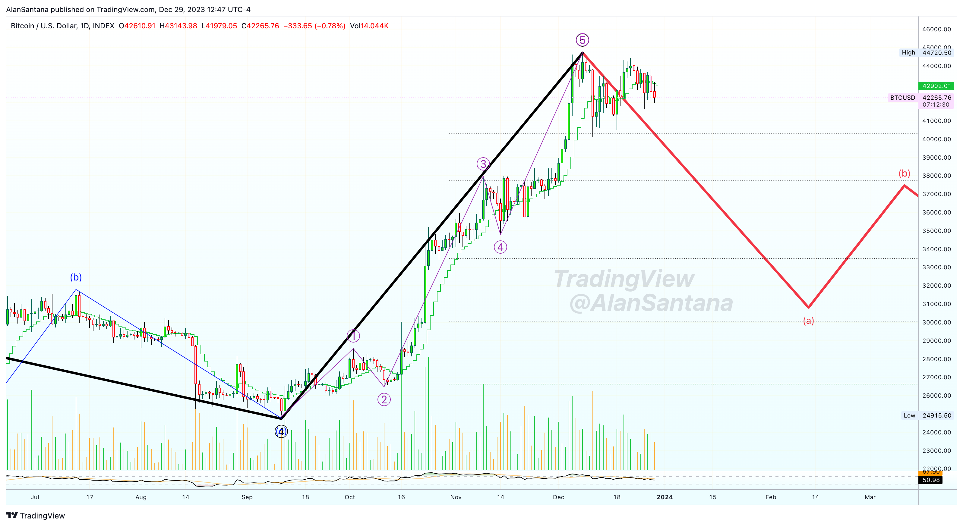 INDEX:BTCUSD ภาพชาร์ต โดย MasterAnanda