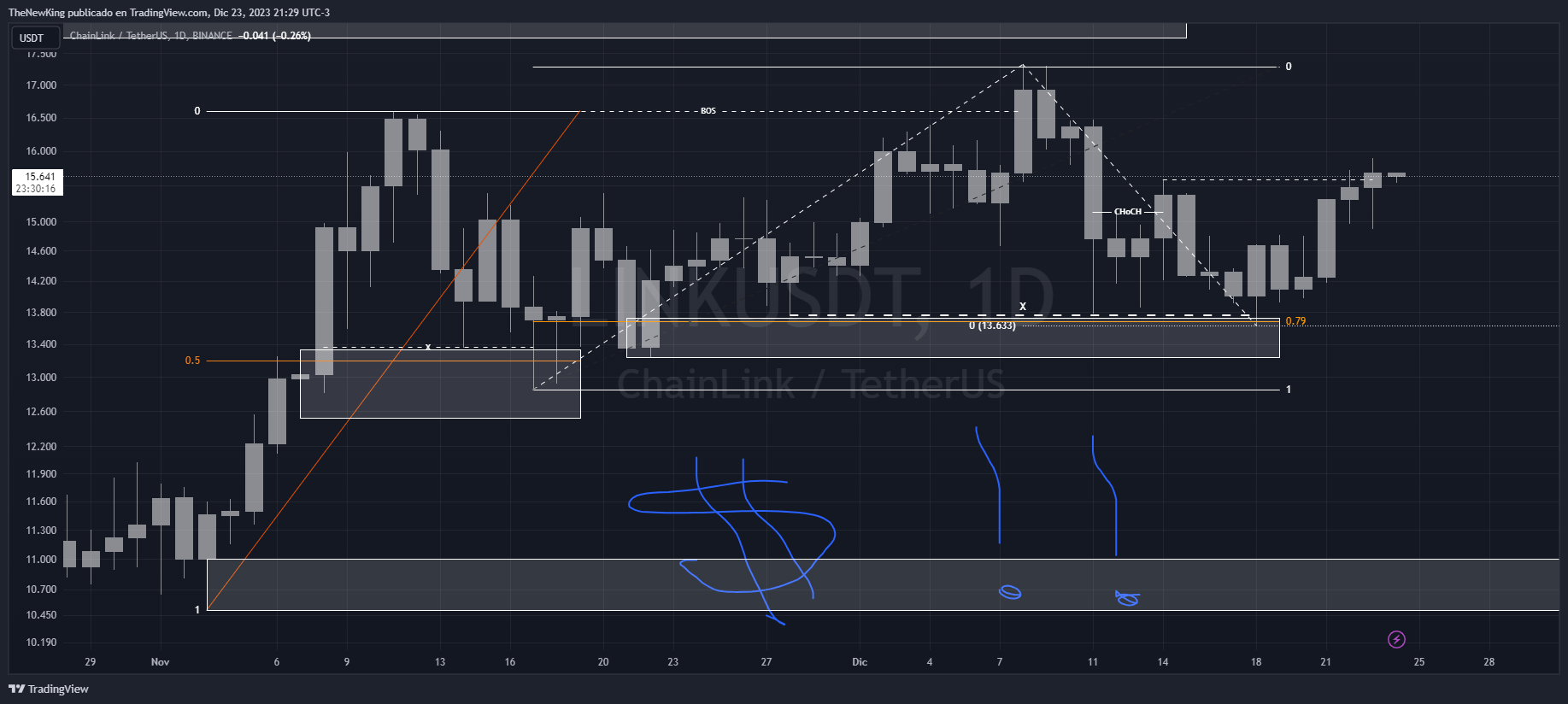 BINANCE:LINKUSDT Chart Image by NUEVO_REY