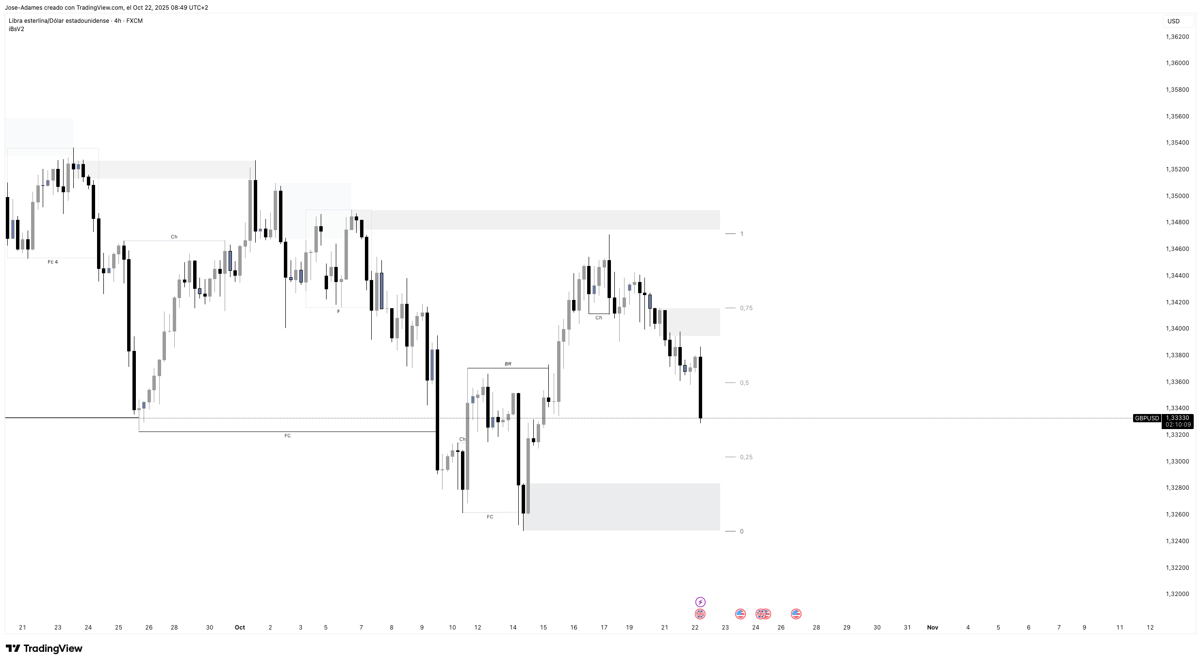FX:GBPUSD صورة الرسم البياني by Jose-Adames