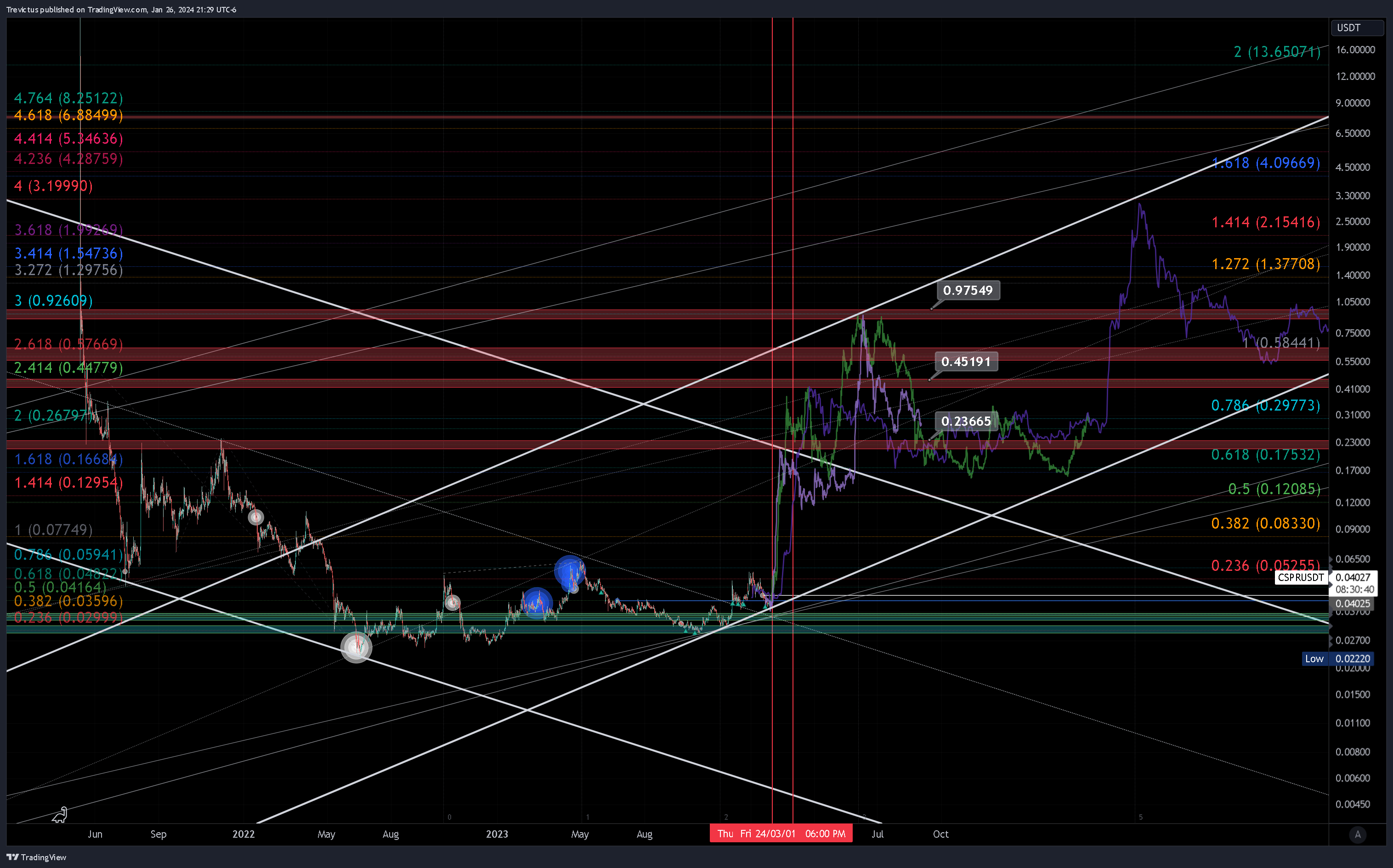 OKX:CSPRUSDT Chart Image by Trevictus