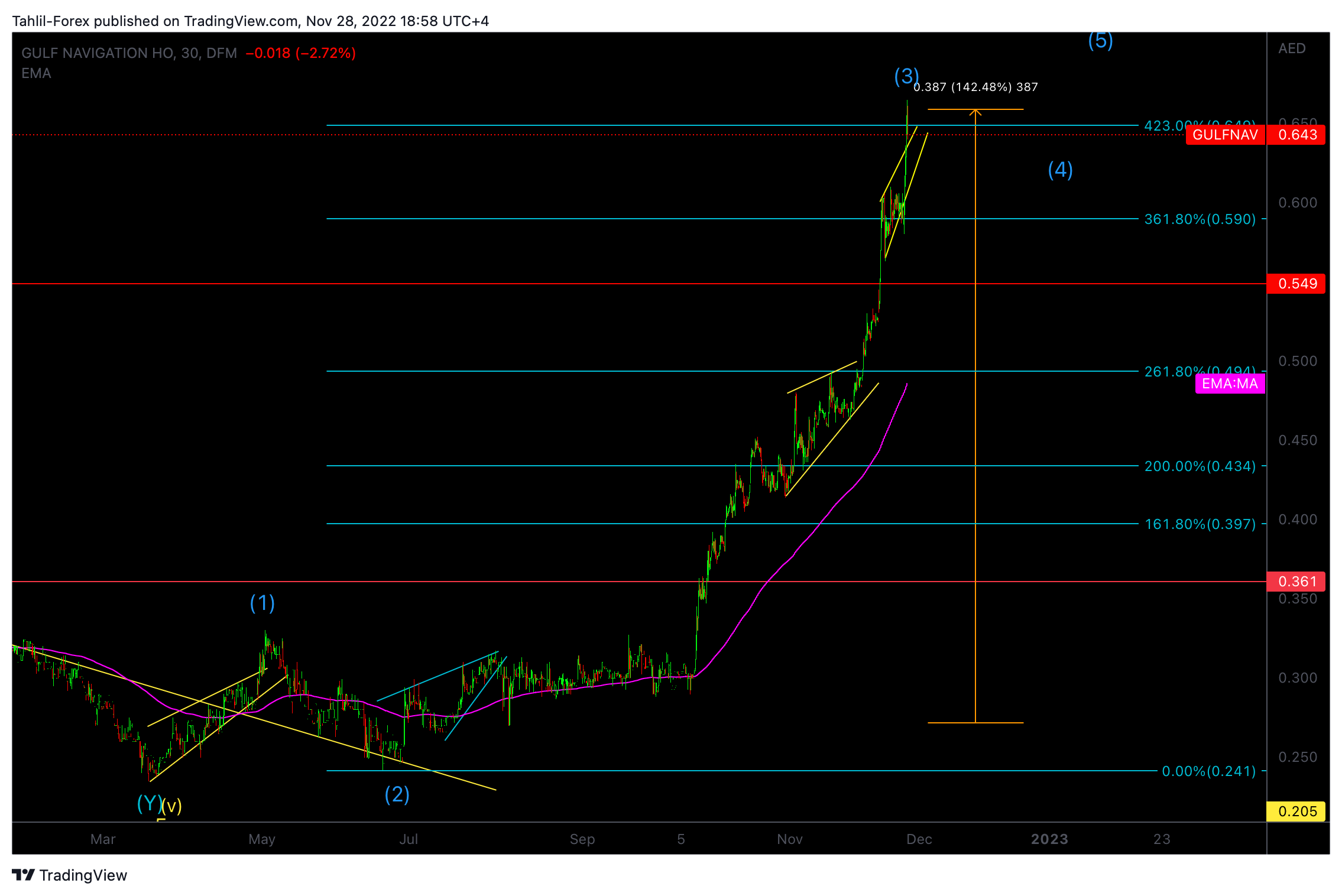 DFM:GULFNAV Chart Image by Tahlil-Forex