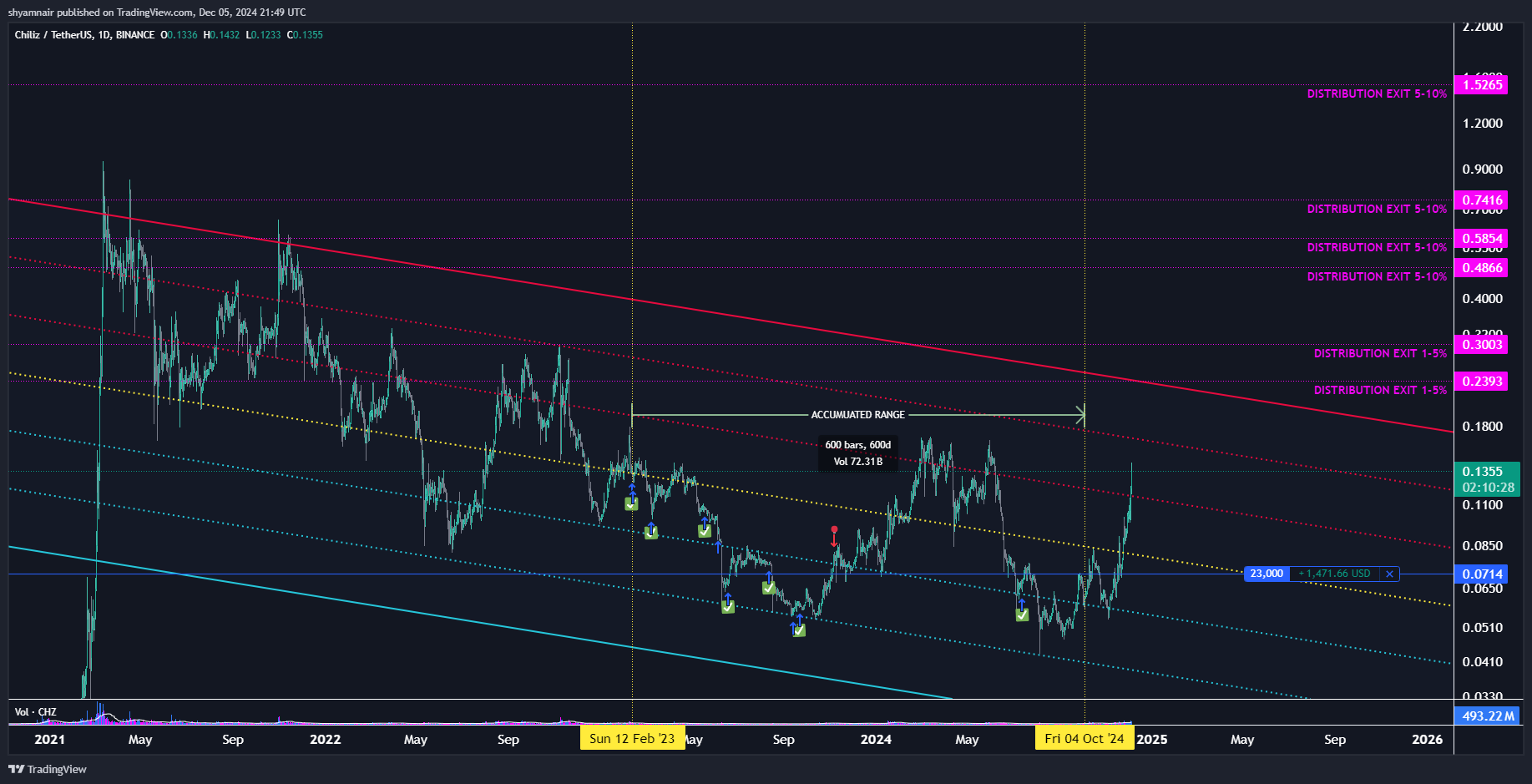 BINANCE:CHZUSDT 图表图片 由 shyamnair 提供
