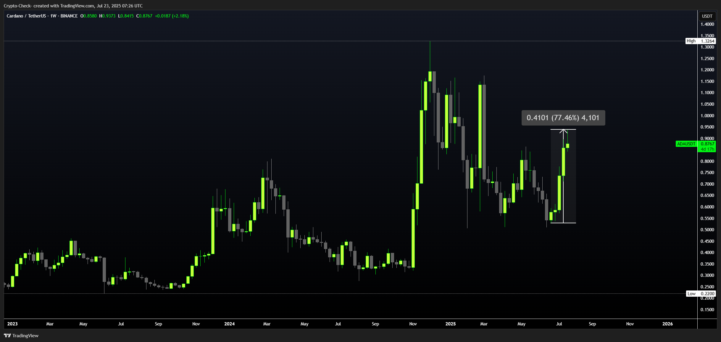 BINANCE:ADAUSDT 圖表圖片 由 Crypto-Check- 提供