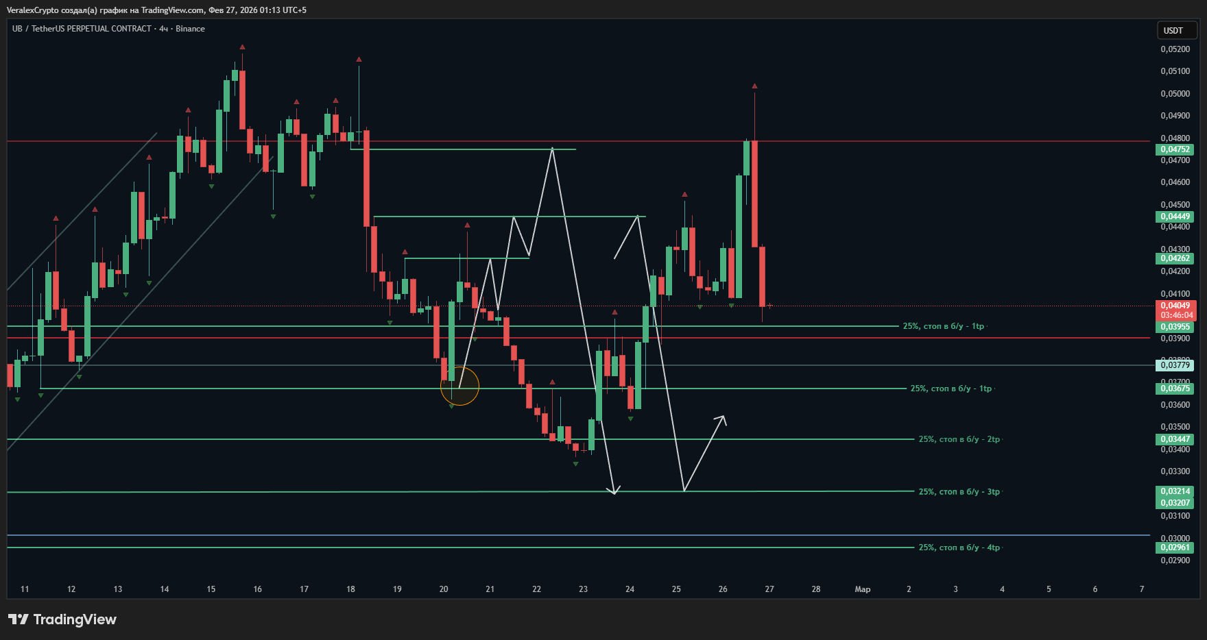 BINANCE:UBUSDT.P Chart Image by VeralexCrypto
