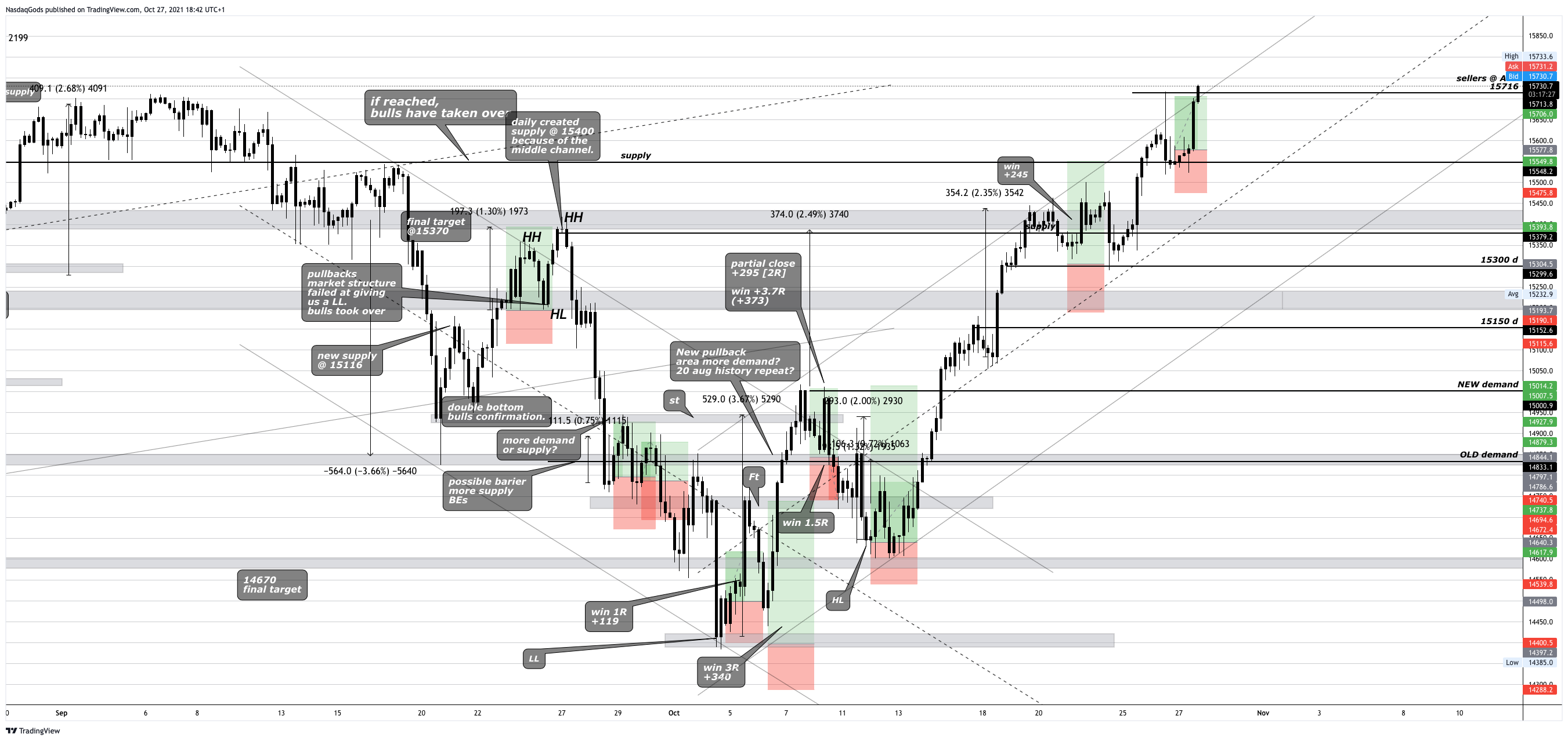 OANDA:NAS100USD Chart Image by lazyluchi