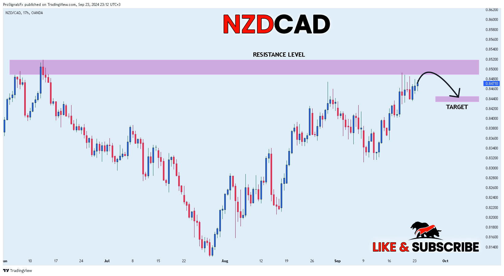 OANDA:NZDCAD ภาพชาร์ต โดย ProSignalsFx