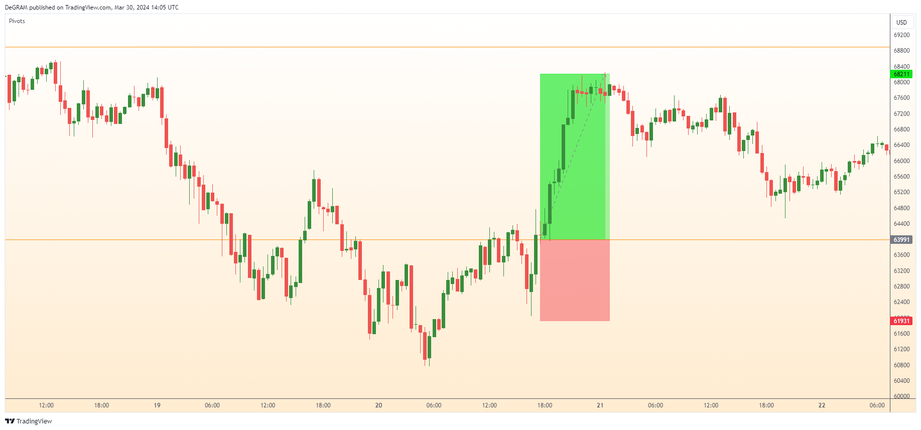 BITSTAMP:BTCUSD Chart Image by DeGRAM