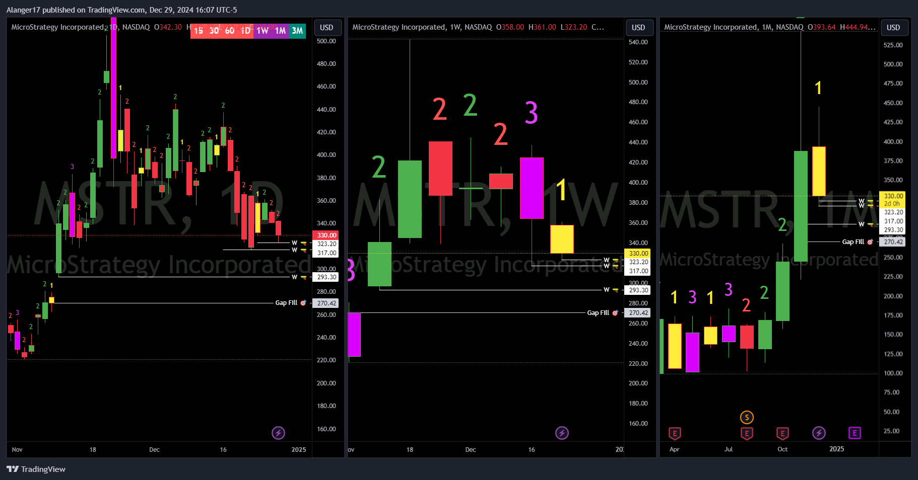 NASDAQ:MSTR Chart Image by Alanger17