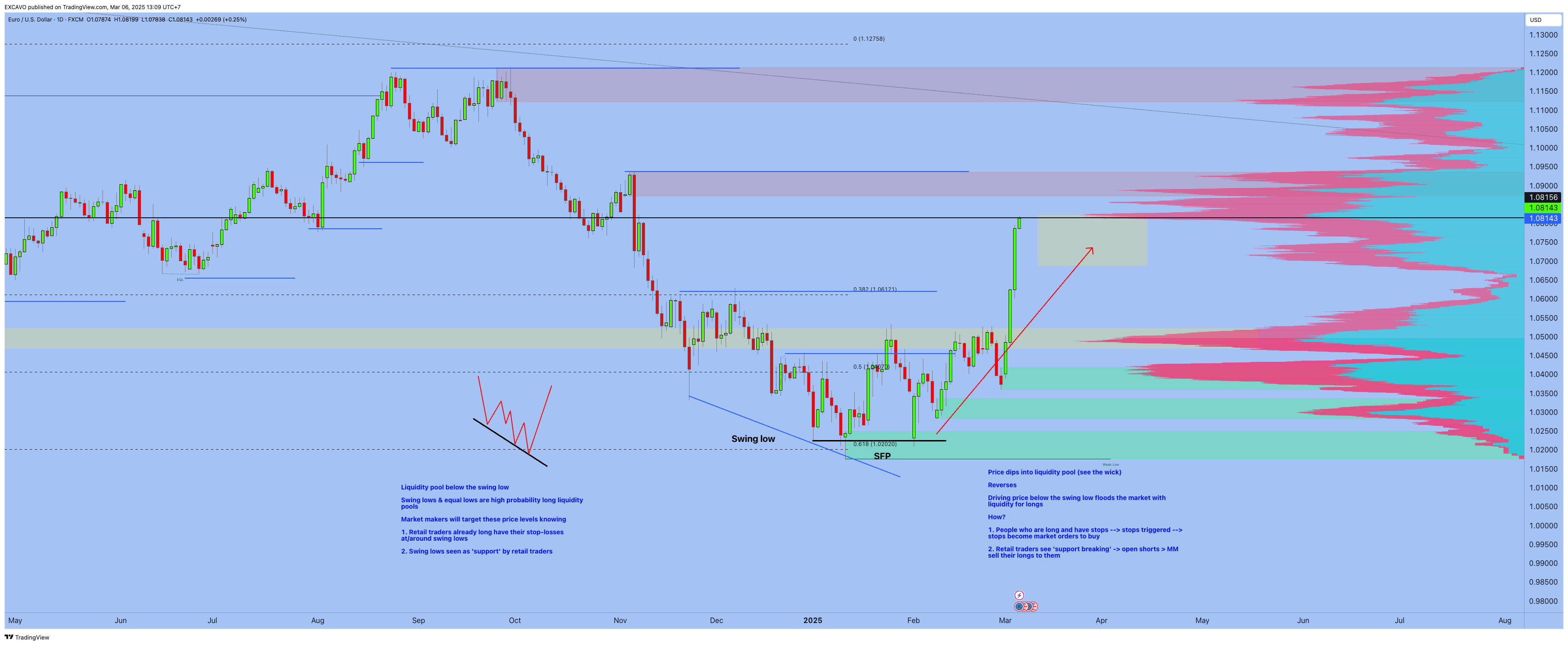 Снимок графика «FX:EURUSD» от EXCAVO