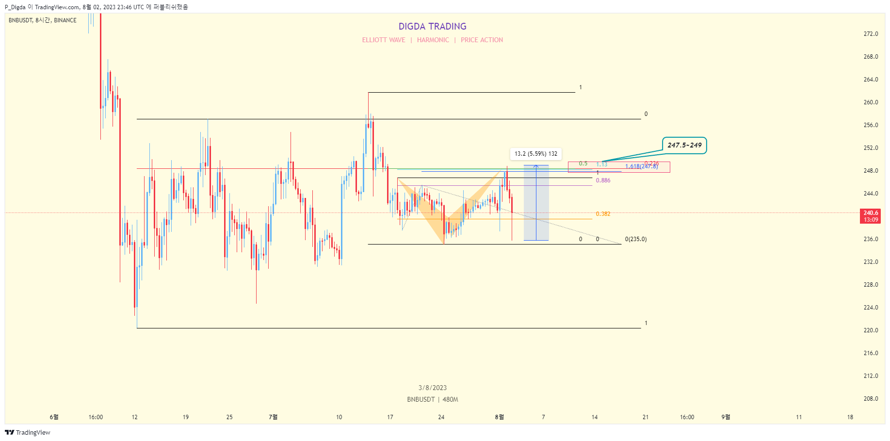 BINANCE:BNBUSDT Chart Image by P_Digda
