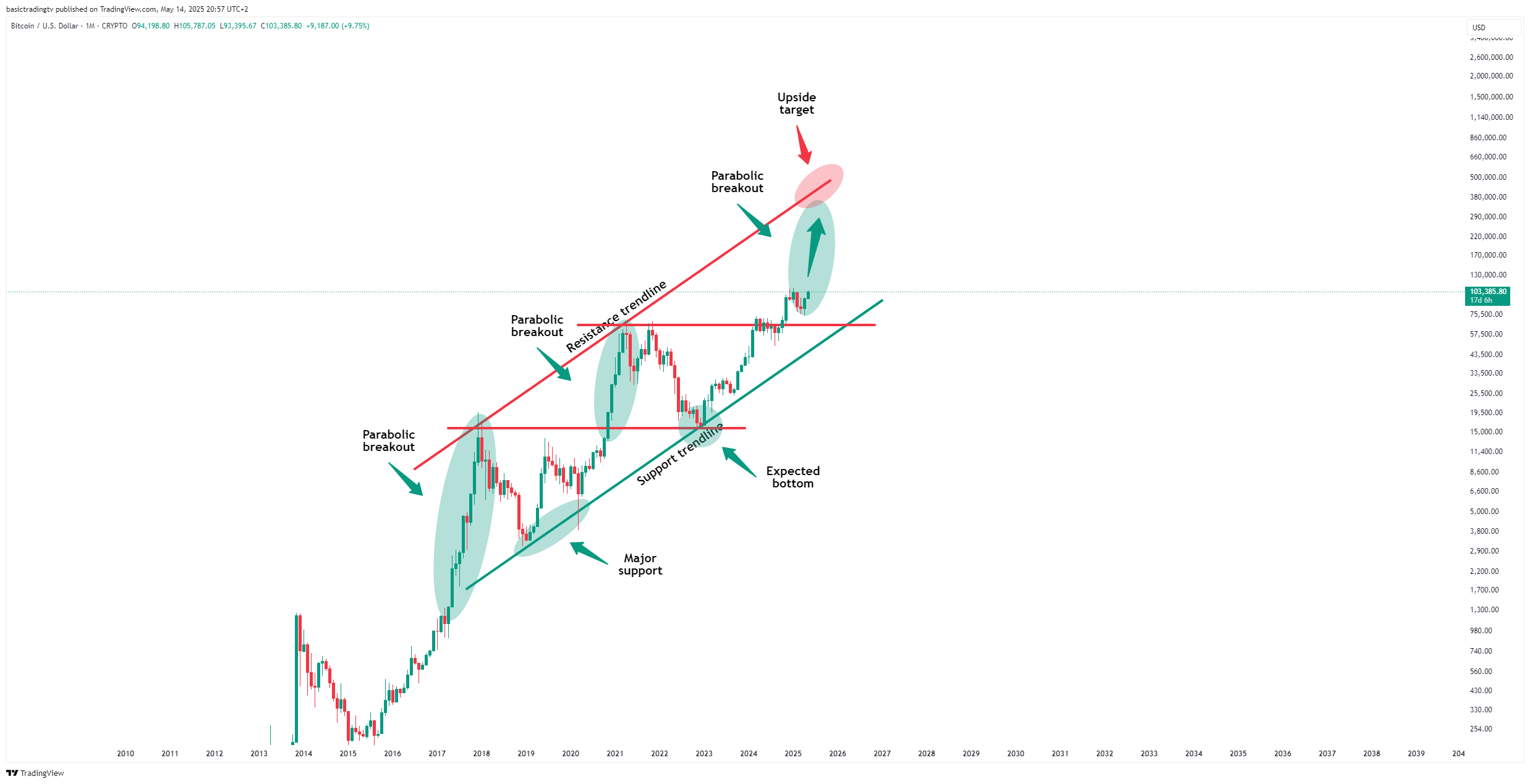 CRYPTO:BTCUSD Chart Image by TheTraderPhil