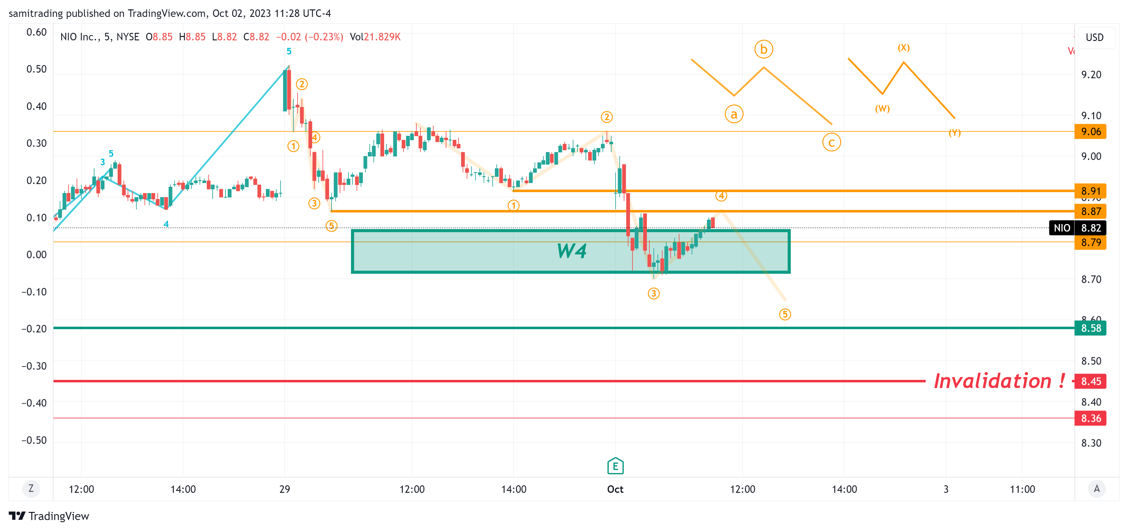 BATS:NIO Chart Image by samitrading